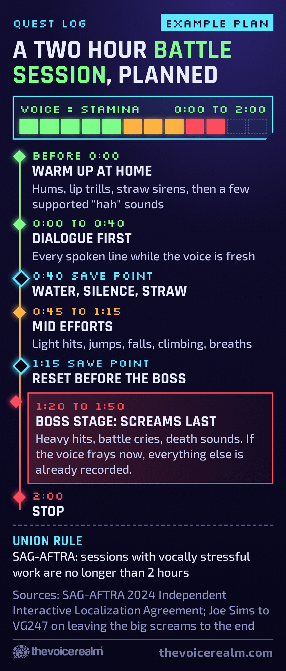 Graphic styled as a video game quest log with a draining stamina bar, showing an example two hour battle session: warm up at home first, dialogue from 0:00 to 0:40, a water break, mid efforts from 0:45 to 1:15, another break, the big screams and death sounds last from 1:20 to 1:50, then stop at 2:00, with the SAG-AFTRA rule that sessions with vocally stressful work are no longer than 2 hours © The Voice Realm
