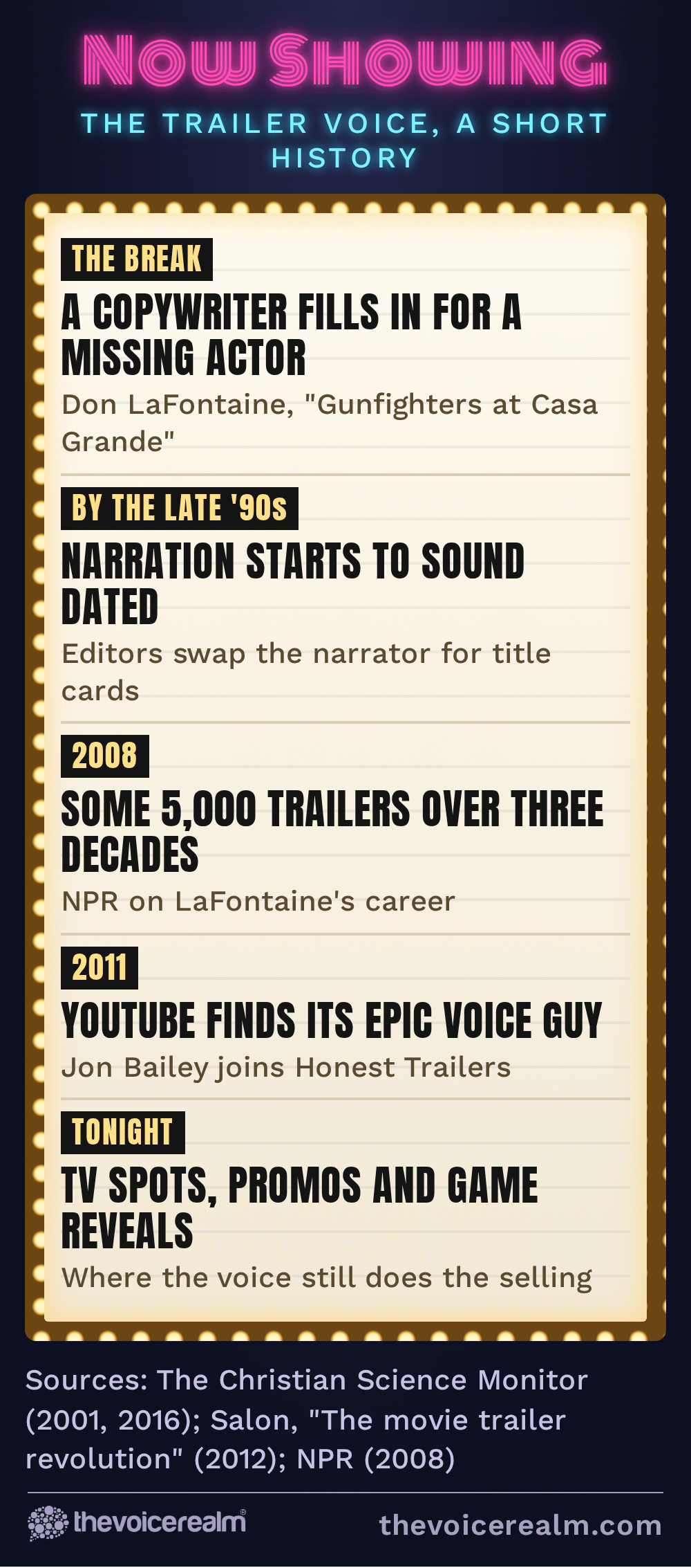 Graphic styled as a cinema marquee letterboard, a short history of the trailer voice: Don LaFontaine's break on Gunfighters at Casa Grande, narration sounding dated by the late 1990s, some 5,000 trailers over three decades by 2008, Jon Bailey joining Honest Trailers in 2011, and today's TV spots, promos and game reveals © The Voice Realm