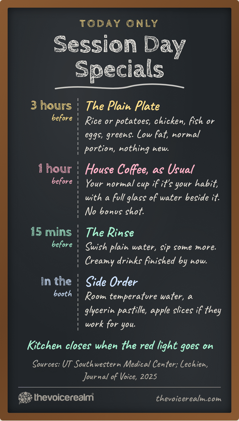 Graphic styled as a cafe chalkboard called Session Day Specials. 3 hours before: the plain plate, rice or potatoes, chicken, fish or eggs, greens, low fat, normal portion, nothing new. 1 hour before: your usual coffee if it's your habit with a full glass of water, no bonus shot. 15 minutes before: rinse with plain water, creamy drinks finished. In the booth: room temperature water, a glycerin pastille, apple slices if they work for you. Sources: UT Southwestern Medical Center; Lechien, Journal of Voice, 2025 © The Voice Realm