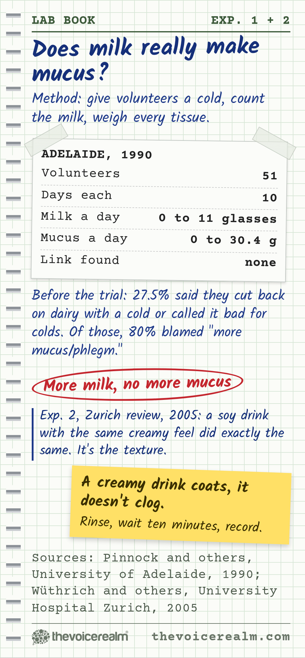 Graphic styled as a lab notebook page called Does milk really make mucus? Adelaide, 1990: 51 volunteers given a cold, 10 days each, milk 0 to 11 glasses a day, mucus 0 to 30.4 g a day, link found none. Before the trial 27.5% cut back on dairy with a cold or called it bad for colds, and 80% of those blamed more mucus. Zurich review, 2005: a soy drink with the same creamy feel did exactly the same. A creamy drink coats, it doesn't clog: rinse, wait ten minutes, record. Sources: University of Adelaide; University Hospital Zurich © The Voice Realm