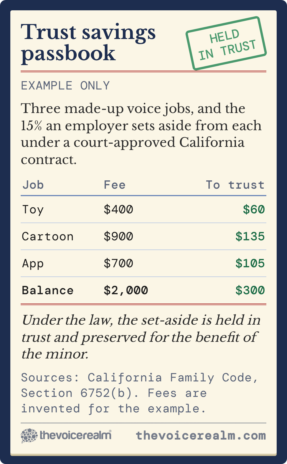 Graphic styled as a savings passbook with an invented example: fees of 400, 900 and 700 dollars with 15 percent of each, 60, 135 and 105 dollars, set aside in trust, a balance of 300 dollars from 2,000 dollars, under California Family Code section 6752 © The Voice Realm