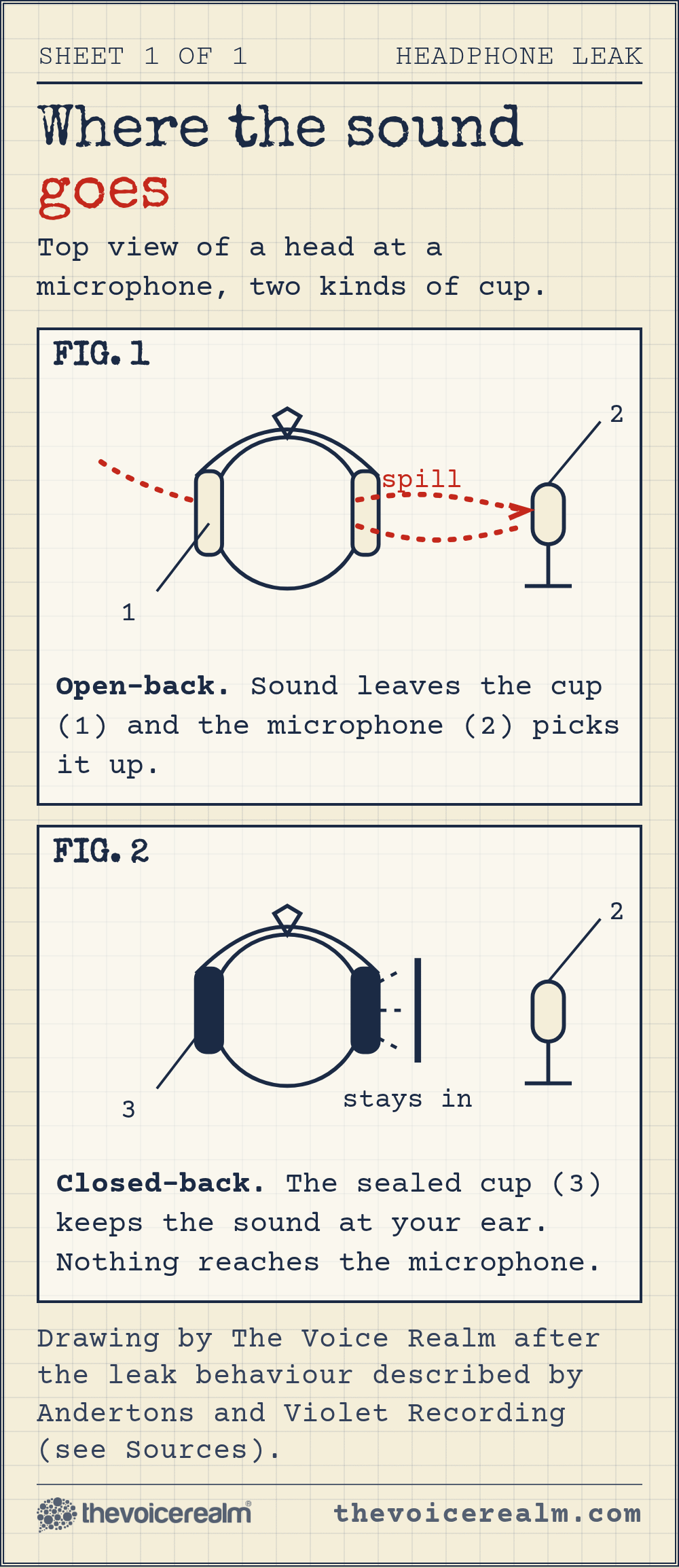 Graphic styled as a patent drawing sheet: Fig. 1 shows an open-back headphone leaking sound toward a microphone, Fig. 2 shows a sealed closed-back cup keeping the sound at the ear © The Voice Realm