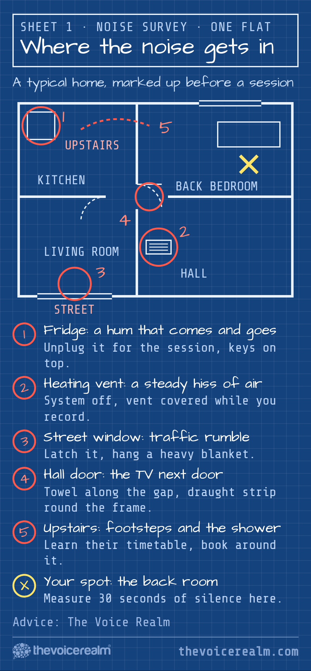 Graphic styled as an architect's blueprint called Where the noise gets in: a floor plan of a small flat with five noise sources circled in red. 1 the kitchen fridge, a hum that comes and goes, unplug it for the session with your keys on top; 2 the hall heating vent, a steady hiss, system off and vent covered while you record; 3 the street window, traffic rumble, latch it and hang a heavy blanket; 4 the hall door, the TV next door, a towel along the gap and draught strip round the frame; 5 upstairs footsteps and the shower, learn their timetable; X marks the recording spot in the back bedroom, where you measure 30 seconds of silence © The Voice Realm