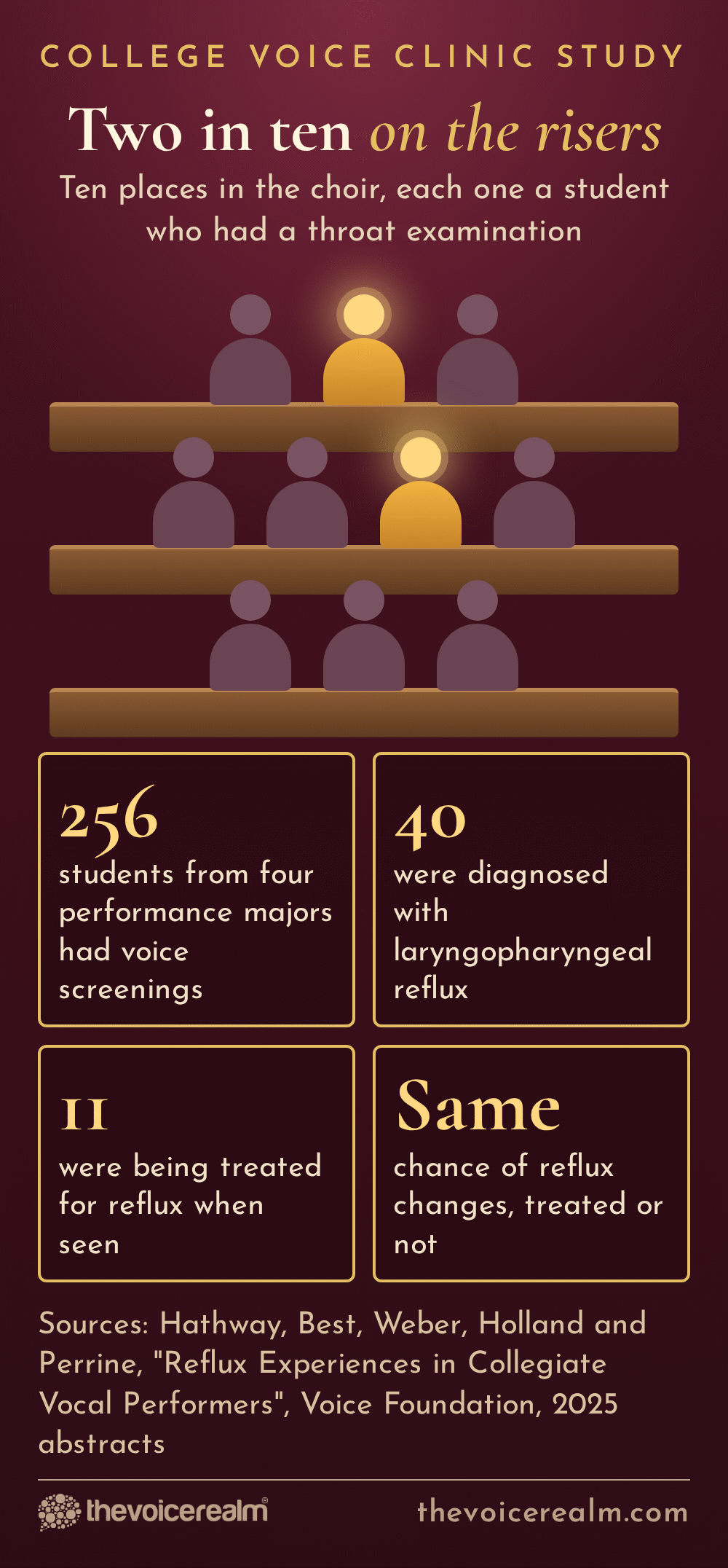 Graphic styled as choir risers with ten places, two lit: in a college voice clinic study of 256 vocal performers, 40 were diagnosed with laryngopharyngeal reflux, 11 were being treated, and treated students were just as likely to show reflux changes © The Voice Realm