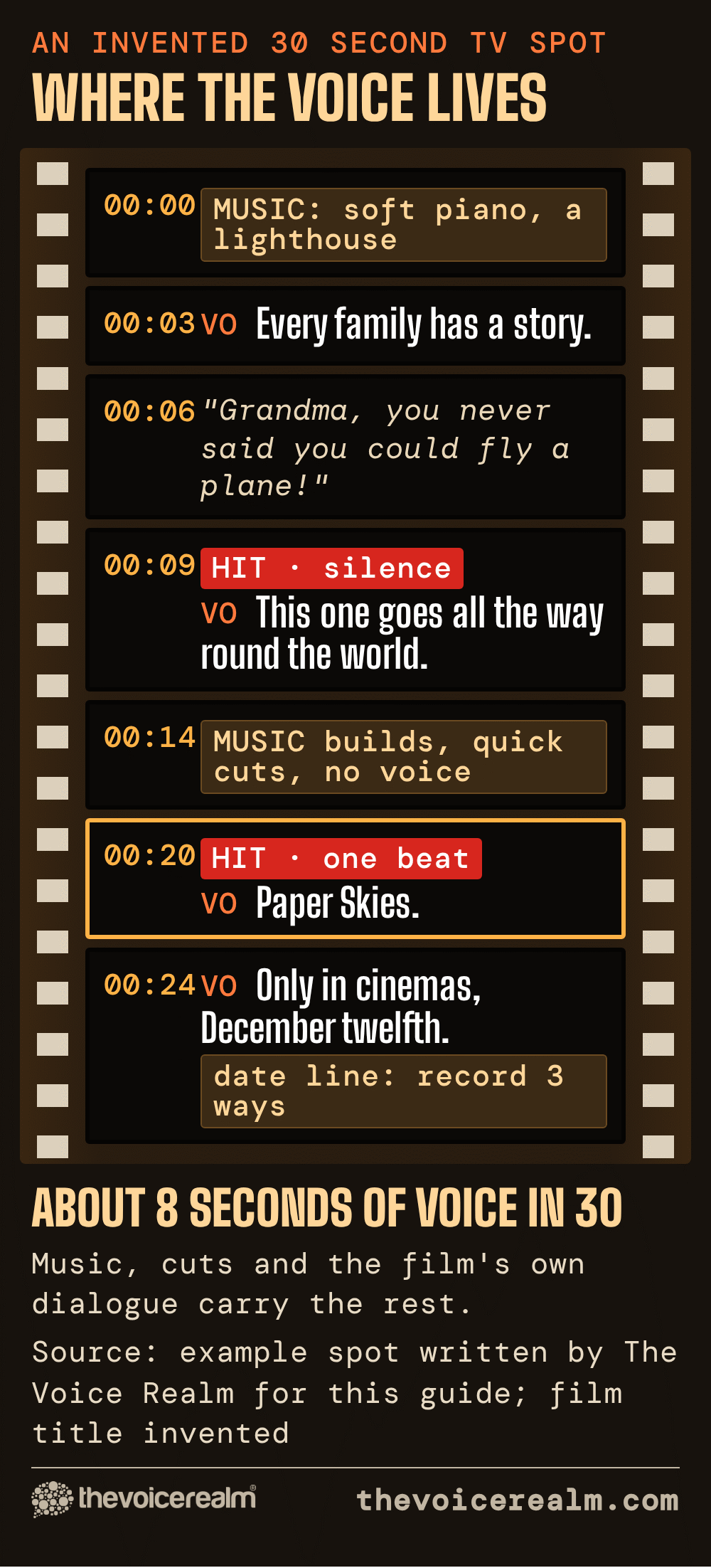 Graphic styled as a 35mm film strip showing an invented 30 second TV spot frame by frame: music at 0:00, voice over at 0:03, a film dialogue clip at 0:06, a music hit then voice at 0:09, music and quick cuts with no voice at 0:14, a beat then the title at 0:20 and the date line at 0:24, about 8 seconds of voice in 30 © The Voice Realm