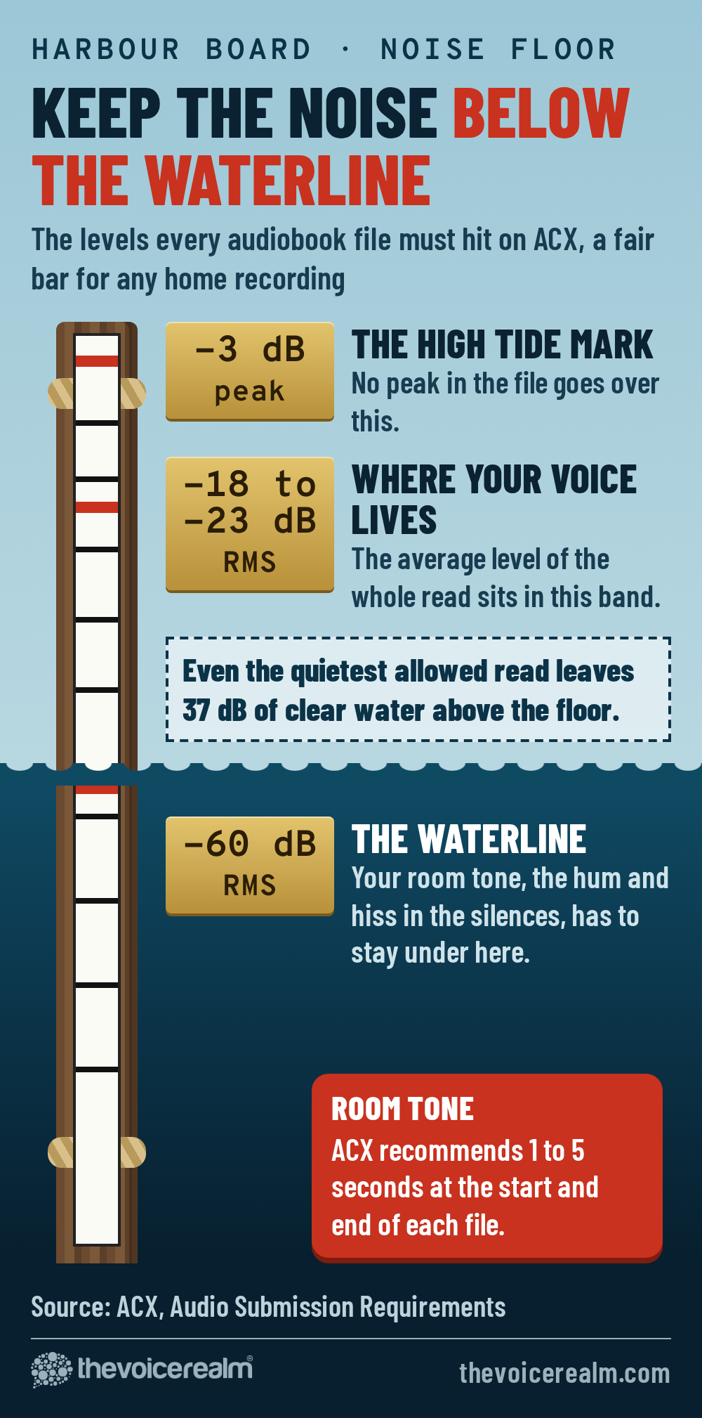 Graphic styled as a harbour tide gauge called Keep the noise below the waterline: ACX levels for audiobook files, peaks no higher than -3 dB, average level between -18 and -23 dB RMS, noise floor below -60 dB RMS, leaving at least 37 dB between the quietest allowed read and the floor; ACX recommends 1 to 5 seconds of room tone at the start and end of each file. Source: ACX © The Voice Realm