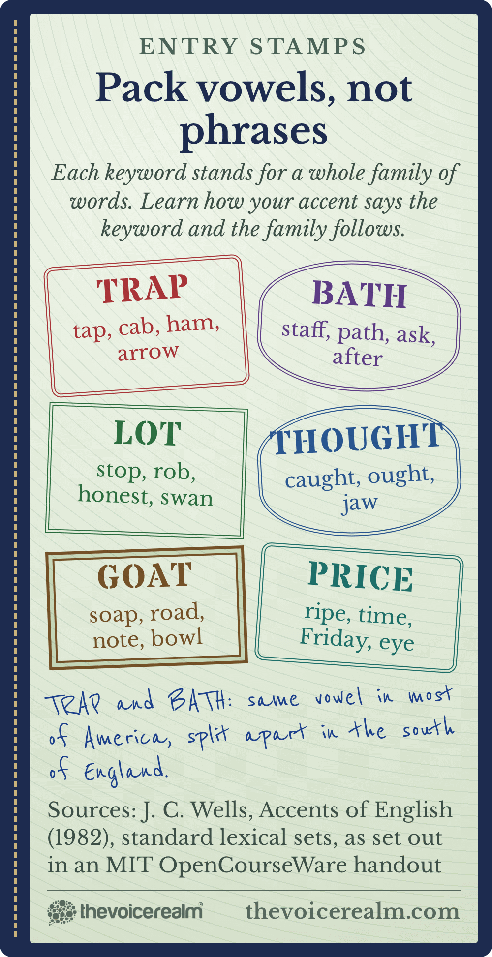 Graphic styled as a passport visa page with six ink entry stamps, each a word family from John Wells's standard lexical sets: TRAP (tap, cab, ham, arrow), BATH (staff, path, ask, after), LOT (stop, rob, honest, swan), THOUGHT (caught, ought, jaw), GOAT (soap, road, note, bowl) and PRICE (ripe, time, Friday, eye), with a handwritten note that TRAP and BATH share a vowel in most of America but split apart in the south of England © The Voice Realm