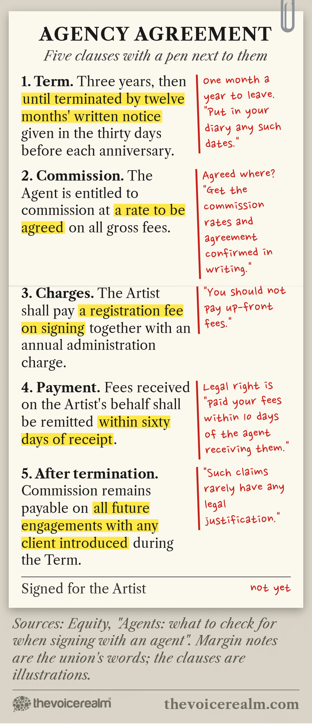 Graphic styled as an agency agreement page with five clauses highlighted and red pen notes in the margin carrying Equity's advice: put notice dates in your diary, get the commission rate in writing, you should not pay up-front fees, you have a legal right to be paid within 10 days, and claims to commission after you leave rarely have any legal justification © The Voice Realm