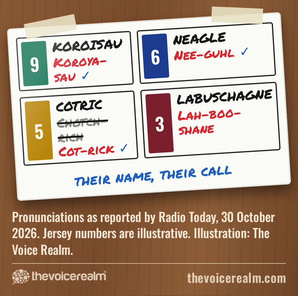 A commentator's spotting board with four surnames and how they are said: Koroisau as Koroya-sau, Neagle as Nee-guhl, Cotric changed from Chotch-rich to Cot-rick at the player's request, and Labuschagne as Lah-boo-shane, captioned their name, their call © The Voice Realm