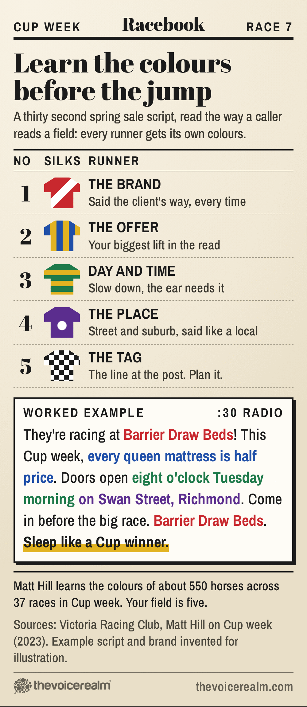 A racebook colours page turned into a script prep sheet: five runners drawn as jockey silks, each one a part of a radio script to learn before recording, from the brand name to the tag line © The Voice Realm