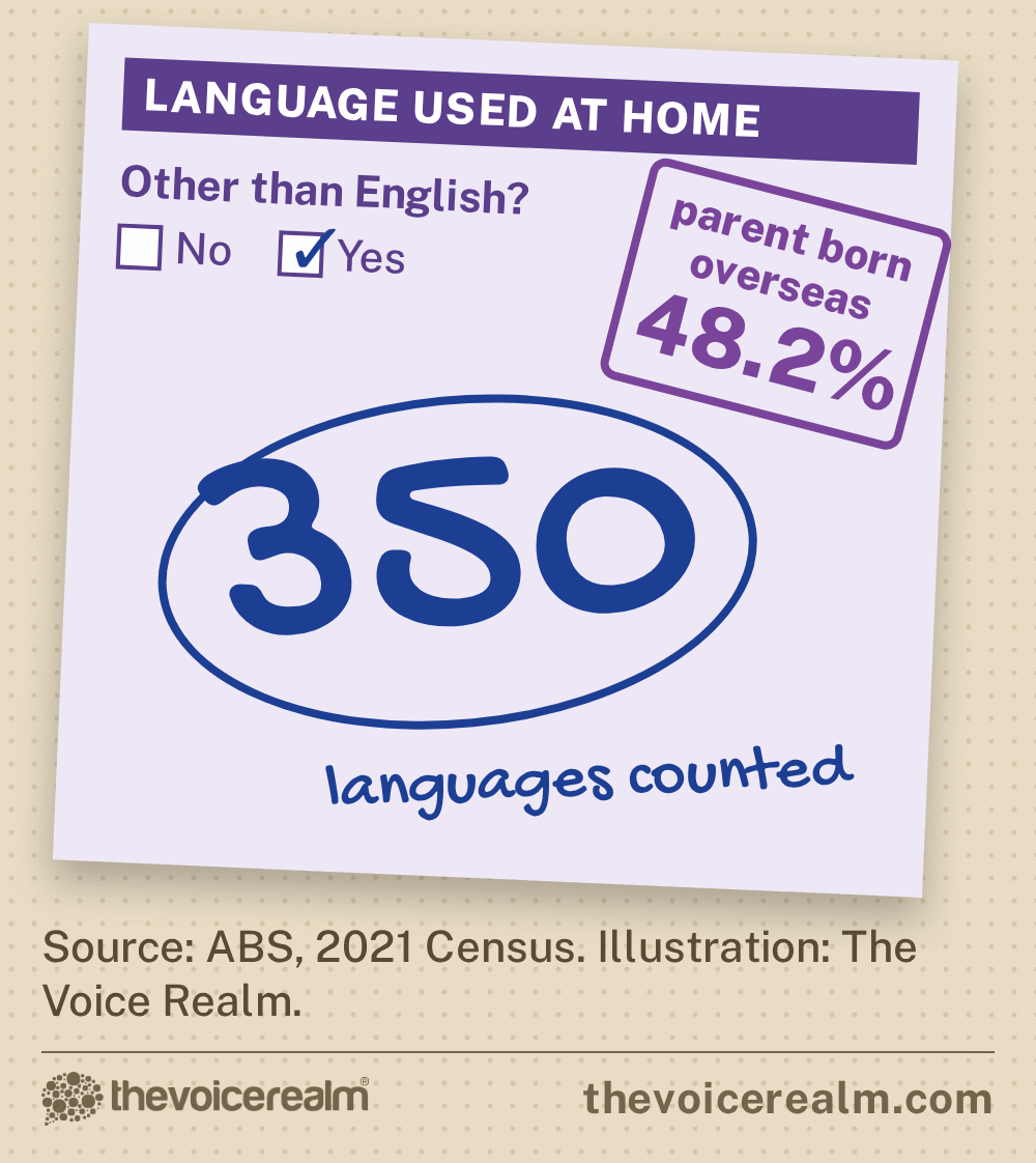 A census form ticked yes for a language other than English at home, with 350 languages circled in blue biro and a purple stamp showing 48.2 per cent of Australians have a parent born overseas, from the ABS 2021 Census © The Voice Realm