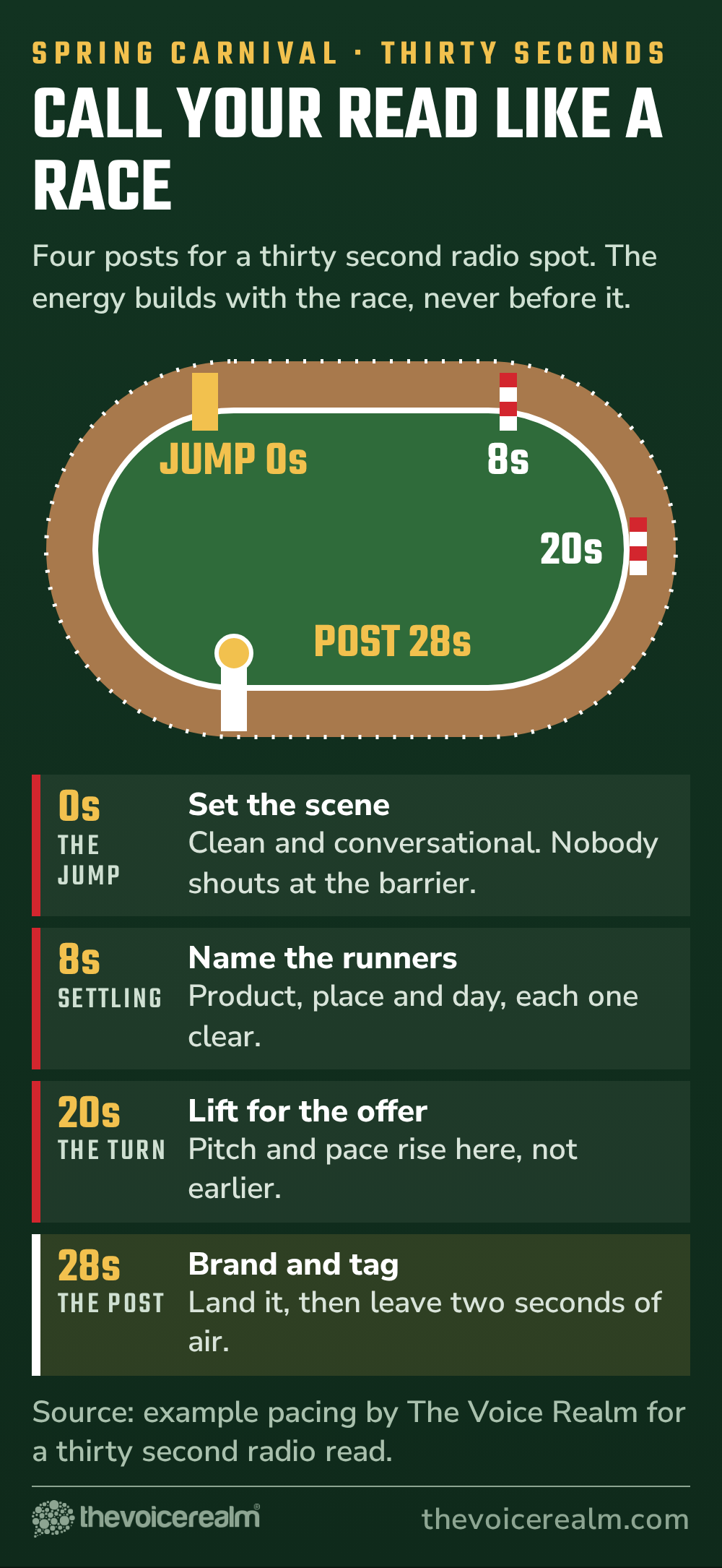 A racetrack map with distance posts showing how a thirty second radio ad can be paced like a race call, from the jump to the post © The Voice Realm