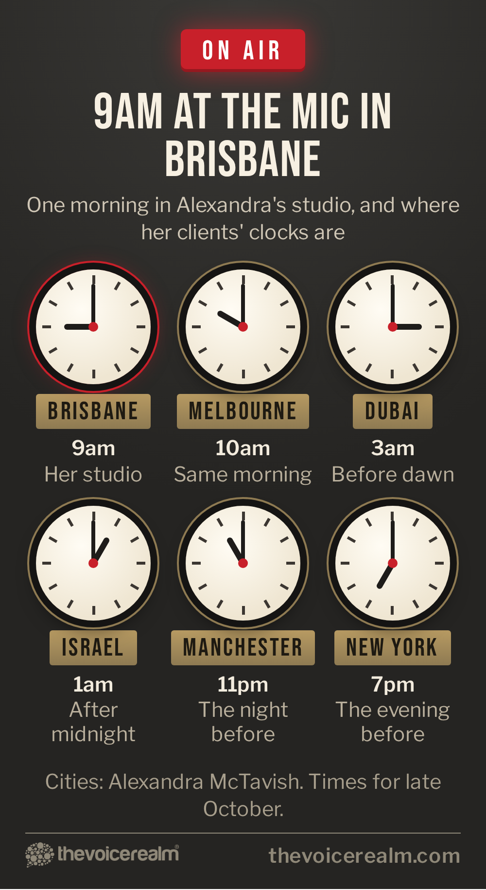 Six studio clocks: 9am in Brisbane is 10am in Melbourne, 3am in Dubai, 1am in Israel, 11pm the night before in Manchester and 7pm the evening before in New York