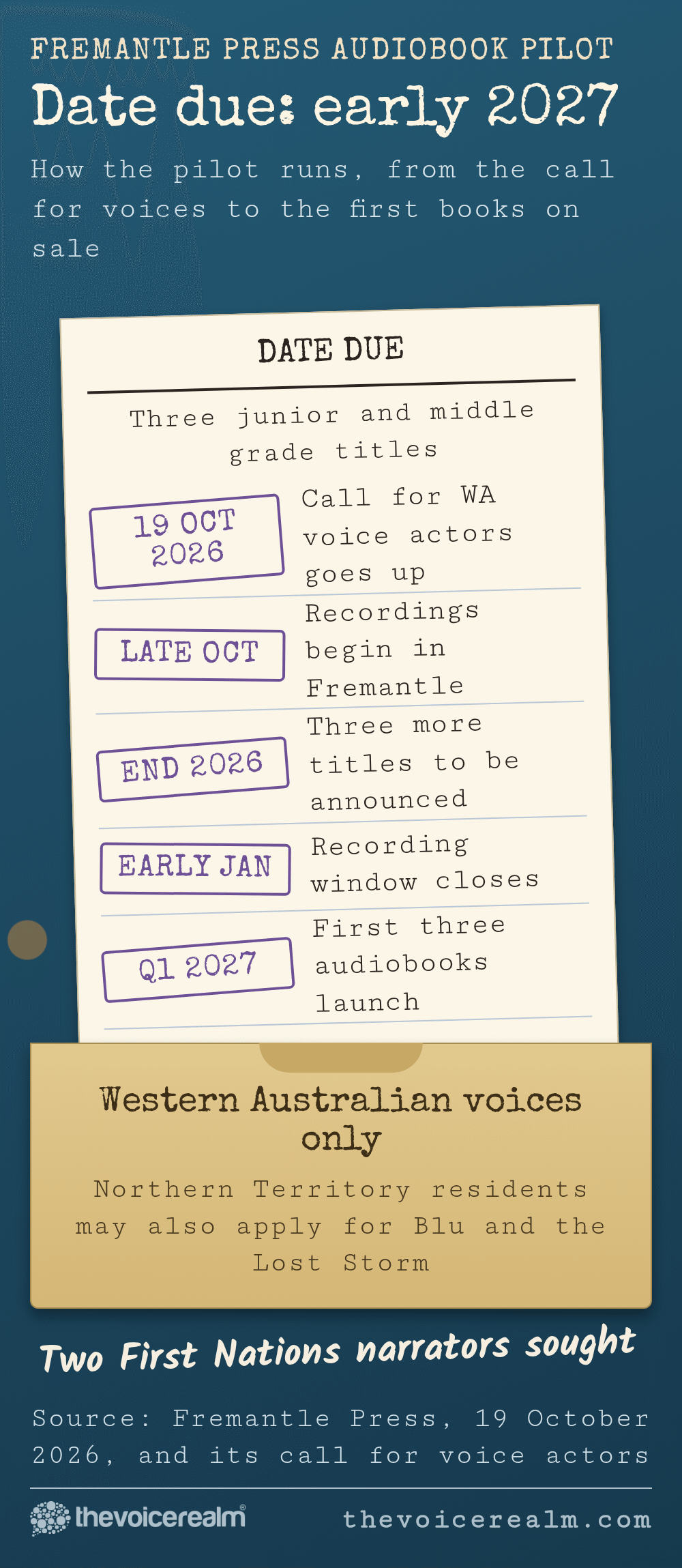 Graphic styled as a library book pocket and date due card showing how the Fremantle Press audiobook pilot runs: call for WA voice actors 19 October 2026, recordings begin in Fremantle late October, three more titles announced by the end of 2026, recording window closes early January, first three audiobooks launch in the first quarter of 2027. Western Australian voices only, Northern Territory residents may also apply for Blu and the Lost Storm, two First Nations narrators sought © The Voice Realm