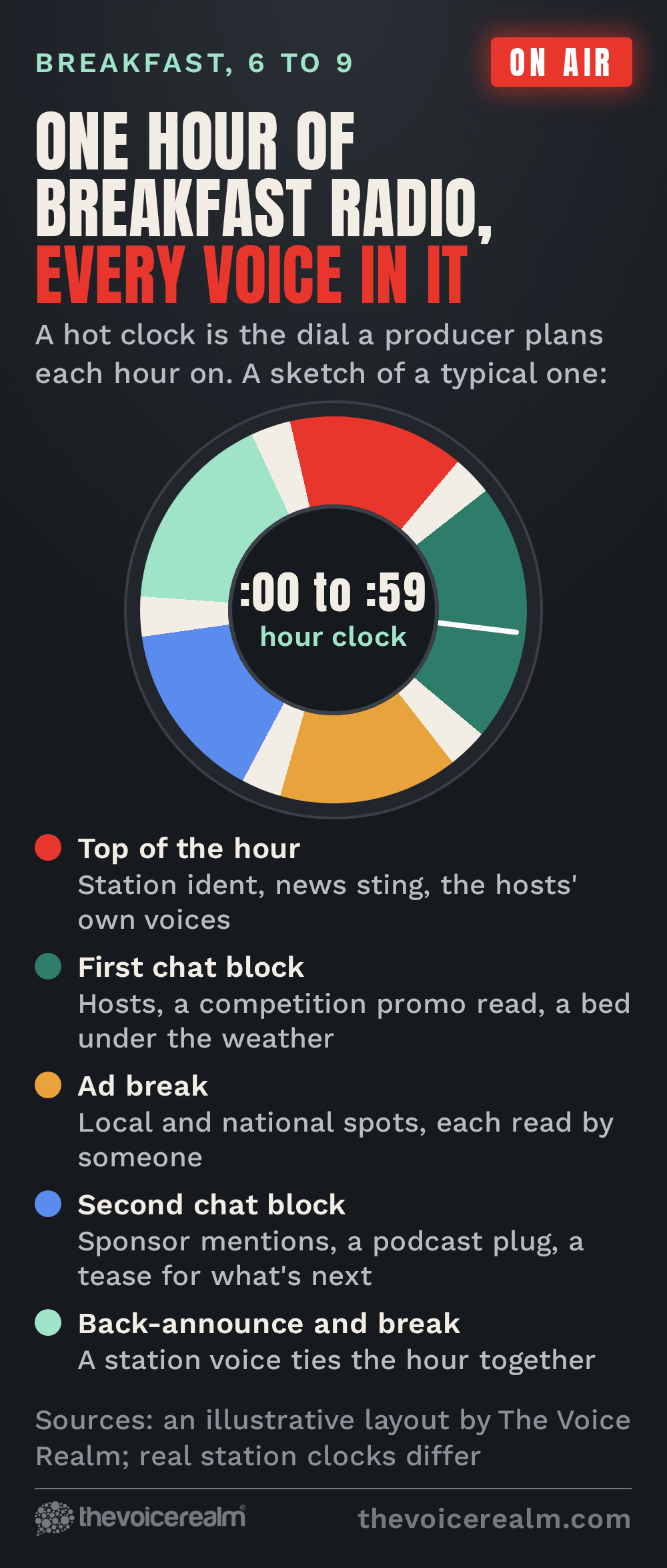 Graphic of a radio hot clock, a dial showing a typical breakfast hour split into top of the hour, first chat block, ad break, second chat block and back-announce, with where voices are heard in each © The Voice Realm