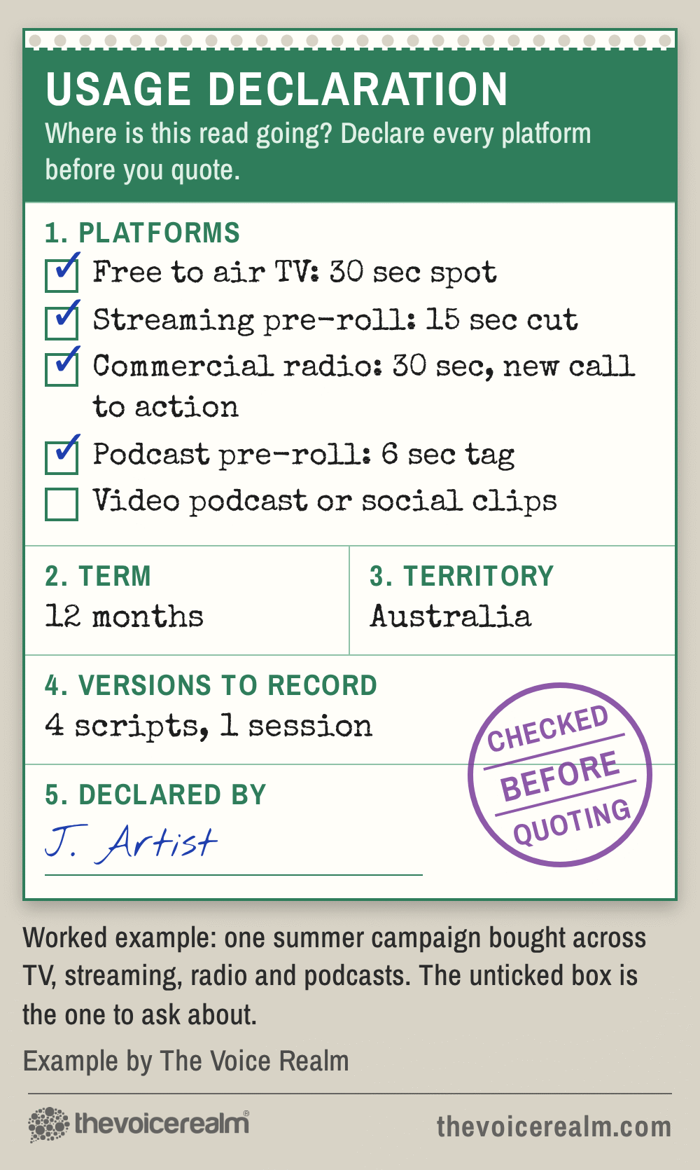 Graphic styled as a parcel customs declaration form headed Usage Declaration, a worked example for one summer campaign: ticked boxes for a 30 second free to air TV spot, a 15 second streaming pre-roll, a 30 second commercial radio version with a new call to action and a 6 second podcast tag, an unticked box for video podcast or social clips, a 12 month term, territory Australia, four scripts in one session, and a purple stamp reading Checked Before Quoting © The Voice Realm