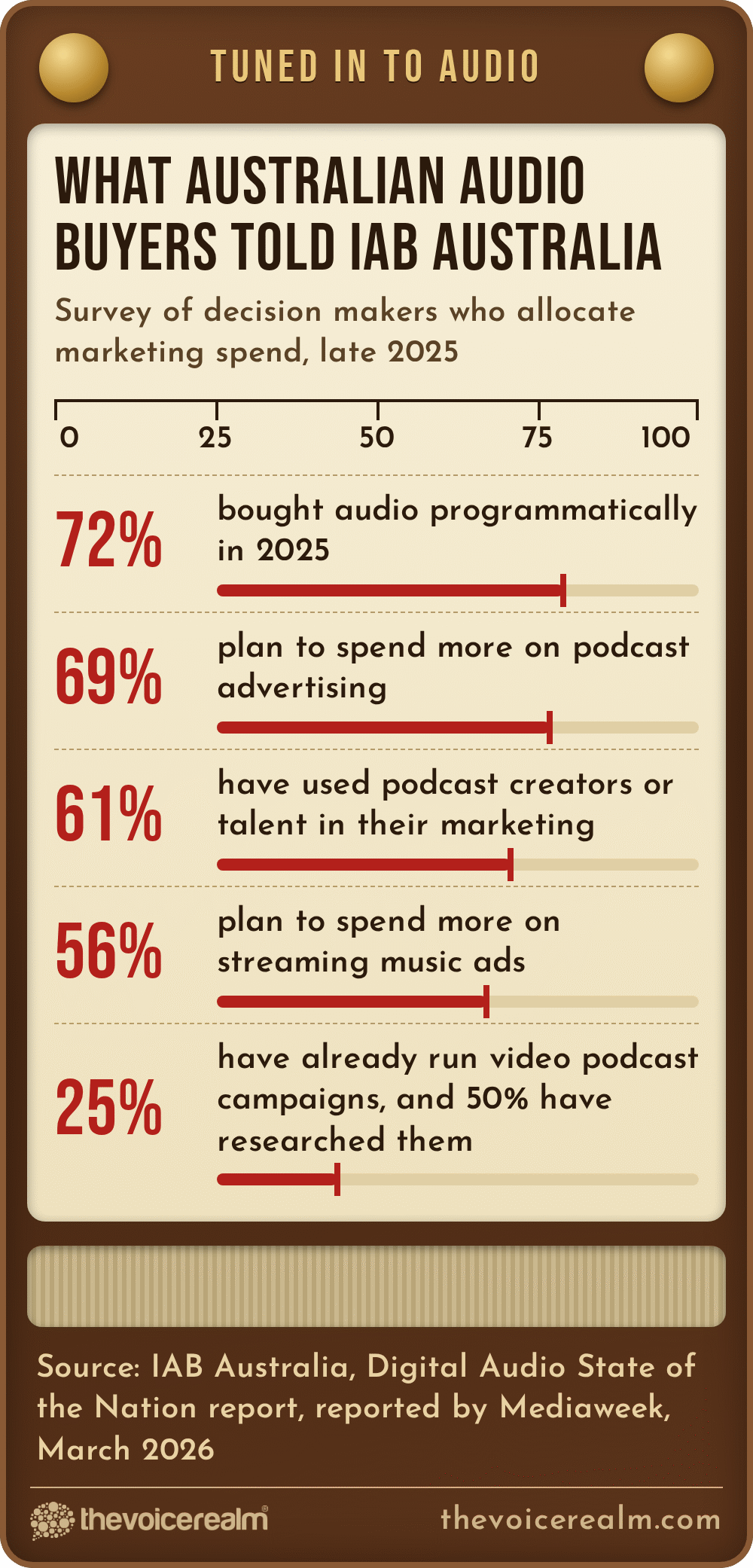 Graphic styled as a vintage Australian valve radio dial showing what audio buyers told IAB Australia: 72% bought audio programmatically in 2025, 69% plan to spend more on podcast advertising, 61% have used podcast creators or talent in their marketing, 56% plan to spend more on streaming music ads, and 25% have already run video podcast campaigns while 50% have researched them © The Voice Realm