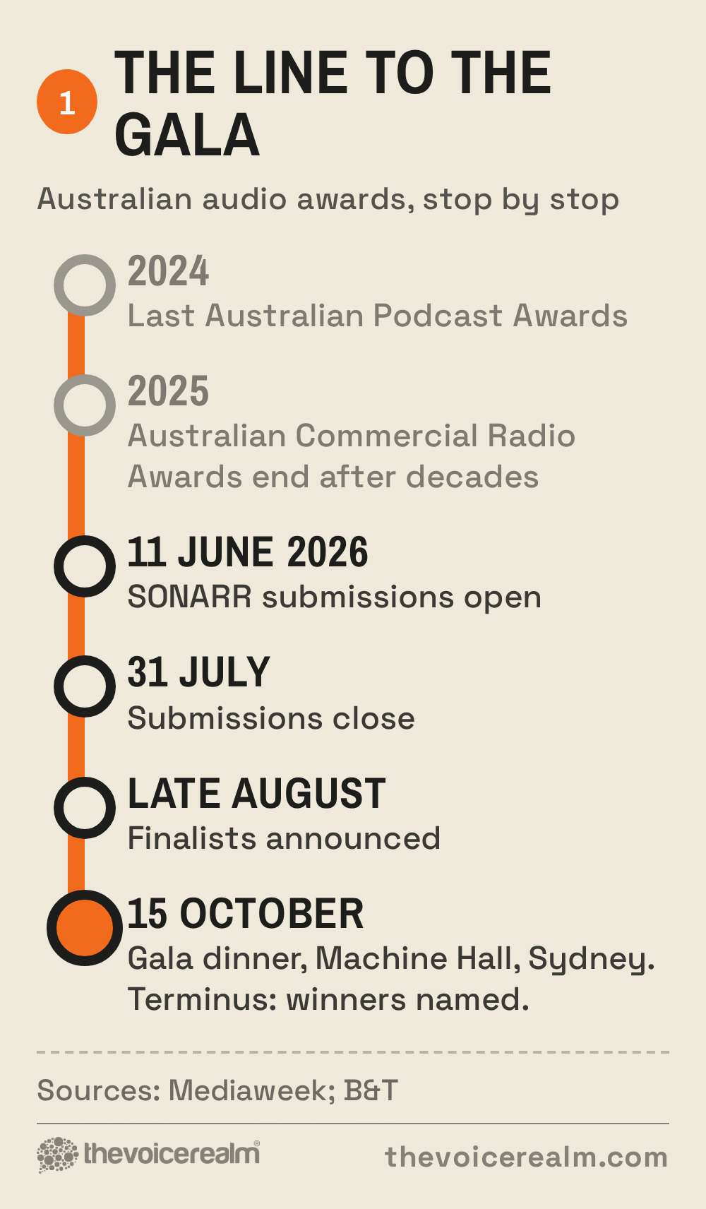 Graphic styled as a rail line diagram with stations as dates: 2024 last Australian Podcast Awards, 2025 Commercial Radio Awards end, 11 June 2026 submissions open, 31 July close, late August finalists, 15 October gala dinner at Machine Hall Sydney © The Voice Realm