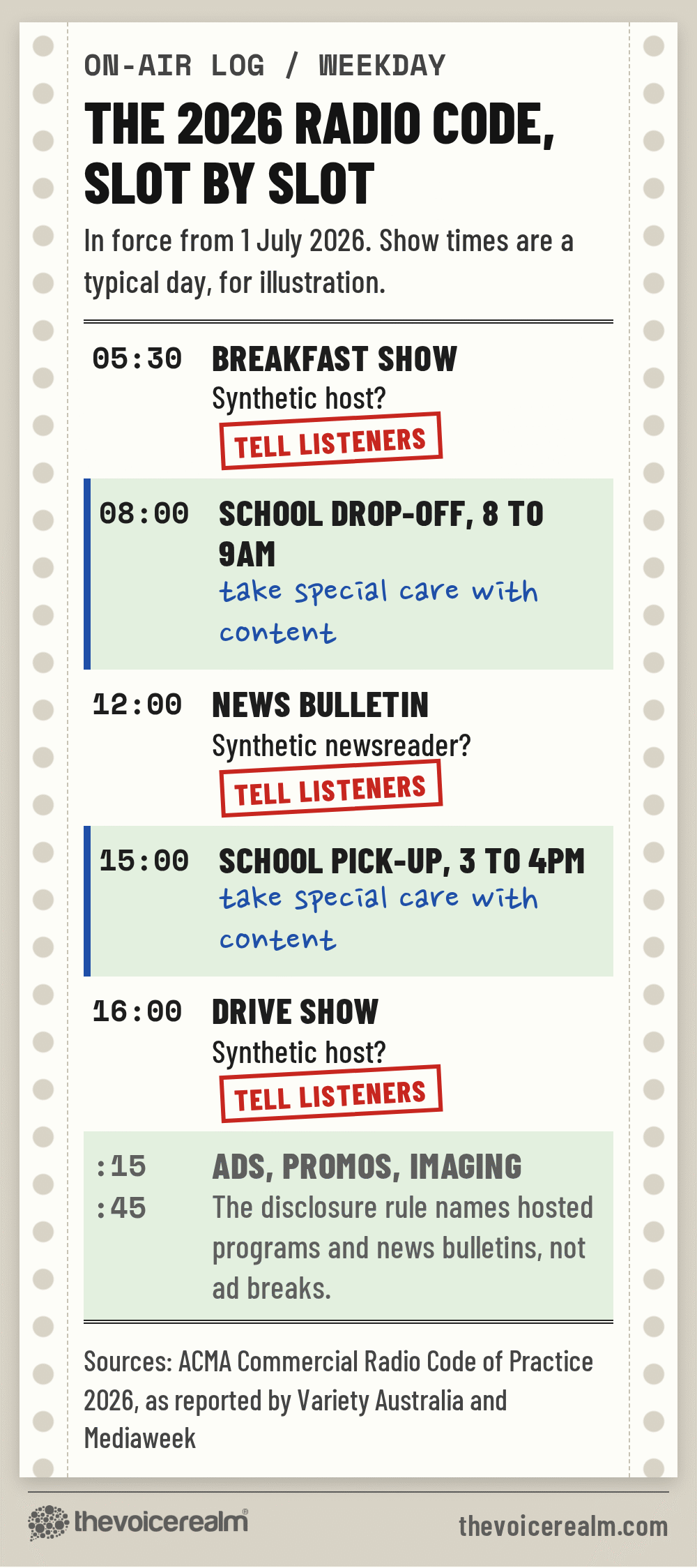 Graphic styled as a radio station on-air log on tractor-feed paper: under the 2026 Commercial Radio Code, a breakfast show, news bulletin or drive show hosted by a synthetic voice must tell listeners; the 8 to 9am and 3 to 4pm school run hours need special care with content; ads, promos and imaging are not named in the disclosure rule © The Voice Realm