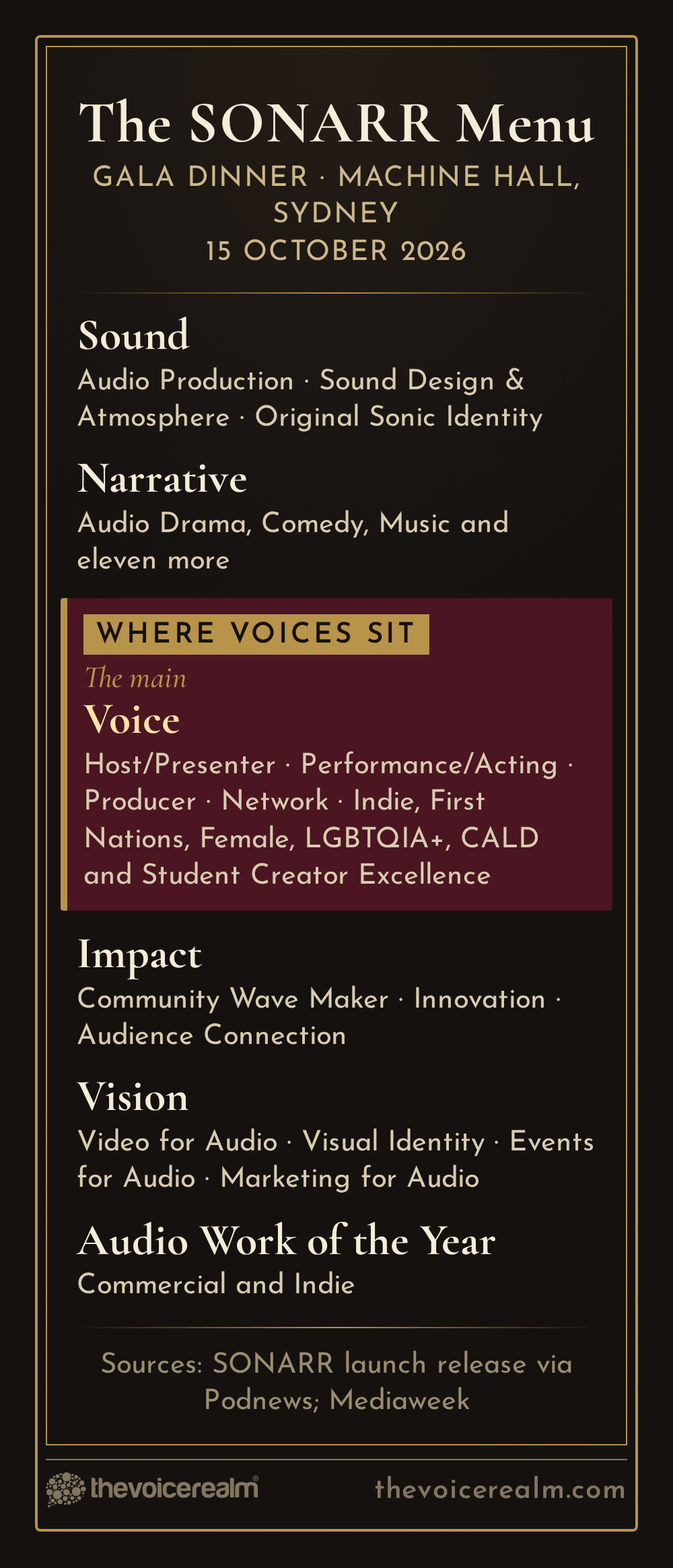 Graphic styled as a black-tie gala dinner menu listing the SONARR judging blocks as courses: Sound, Narrative, Voice with its categories highlighted, Impact, Vision and Audio Work of the Year © The Voice Realm