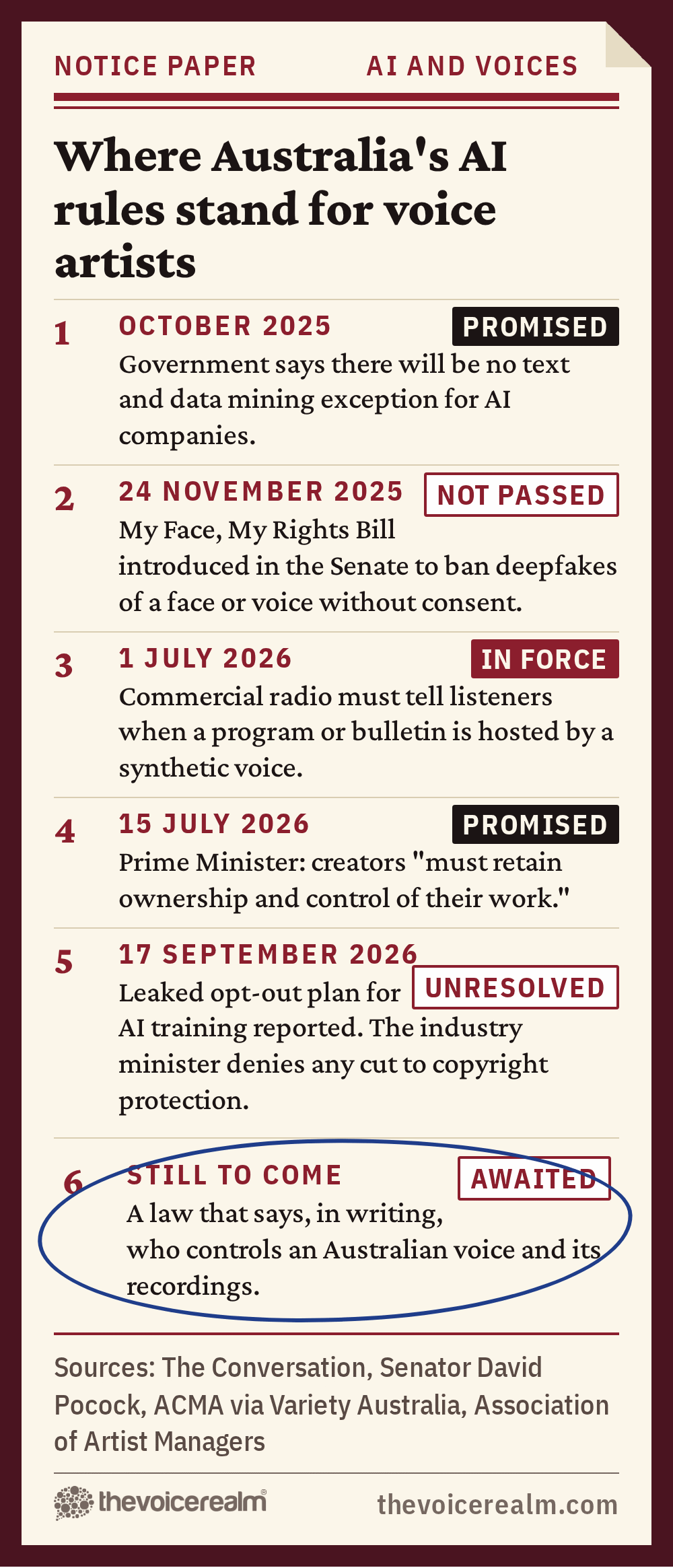 Graphic styled as a Senate notice paper showing where Australia's AI rules stand for voice artists: October 2025, no text and data mining exception promised; 24 November 2025, My Face, My Rights Bill introduced, not passed; 1 July 2026, commercial radio must disclose synthetic hosts, in force; 15 July 2026, the Prime Minister says creators must retain ownership and control of their work; 17 September 2026, leaked opt-out plan reported and denied, unresolved; still to come, a law saying who controls an Australian voice © The Voice Realm