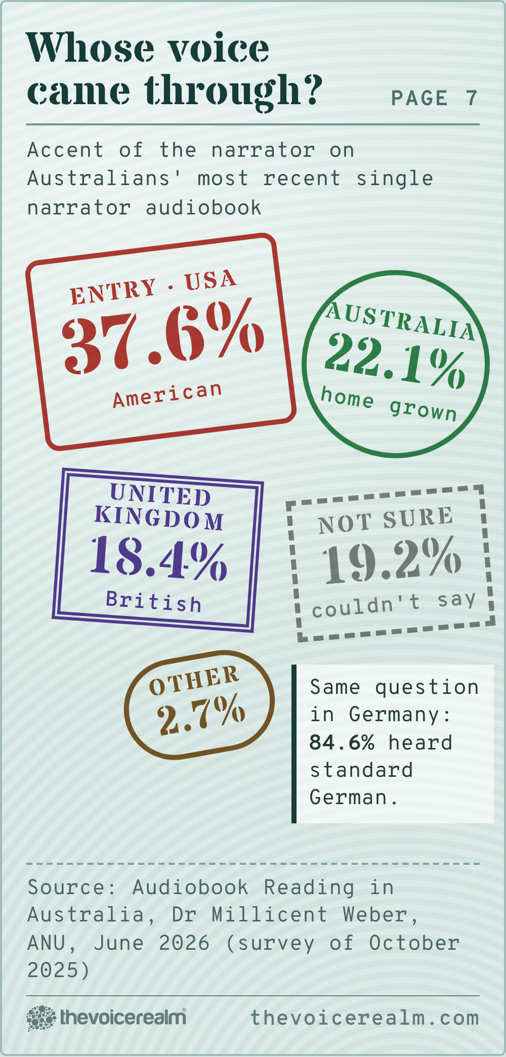 Graphic styled as a passport page of entry stamps showing the accent of the narrator on Australians' most recent single narrator audiobook: American 37.6%, Australian 22.1%, British 18.4%, not sure 19.2%, other 2.7%; in Germany 84.6% heard standard German. Source: Audiobook Reading in Australia, ANU, June 2026 © The Voice Realm