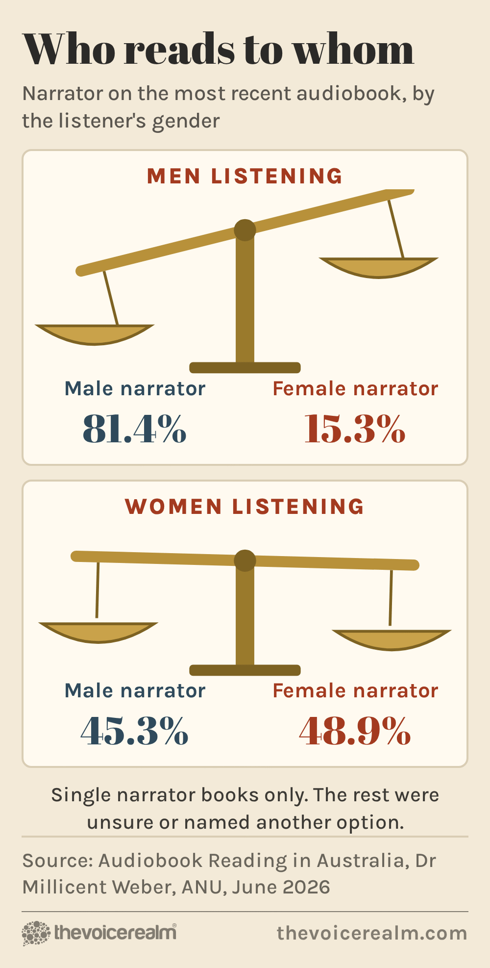 Graphic of two brass balance scales: men listening heard a male narrator on 81.4% of their most recent single narrator audiobooks and a female narrator on 15.3%; women listening heard male narrators on 45.3% and female narrators on 48.9%. Source: Audiobook Reading in Australia, ANU, June 2026 © The Voice Realm