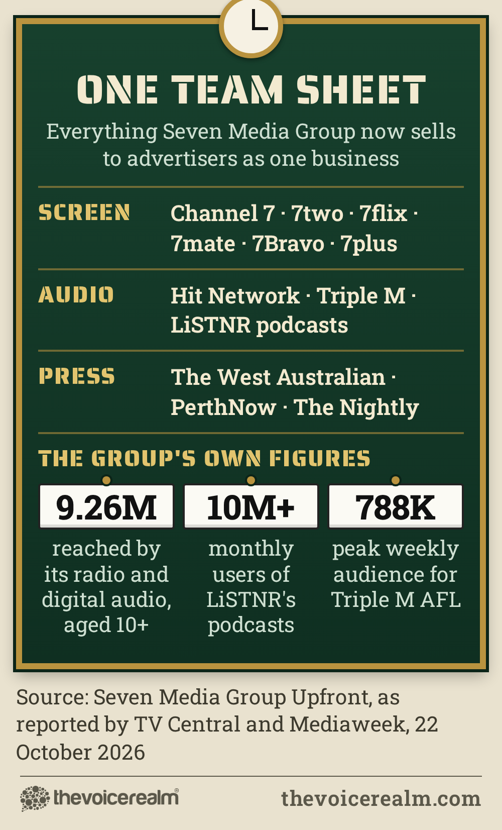 Graphic styled as a heritage cricket ground scoreboard headed One Team Sheet, listing everything Seven Media Group now sells to advertisers as one business: screen (Channel 7, 7two, 7flix, 7mate, 7Bravo, 7plus), audio (Hit Network, Triple M, LiSTNR podcasts) and press (The West Australian, PerthNow, The Nightly), with the group's own figures on number tins: 9.26 million reached by its radio and digital audio aged 10 and over, more than 10 million monthly users of LiSTNR's podcasts, and a 788,000 peak weekly audience for Triple M AFL © The Voice Realm