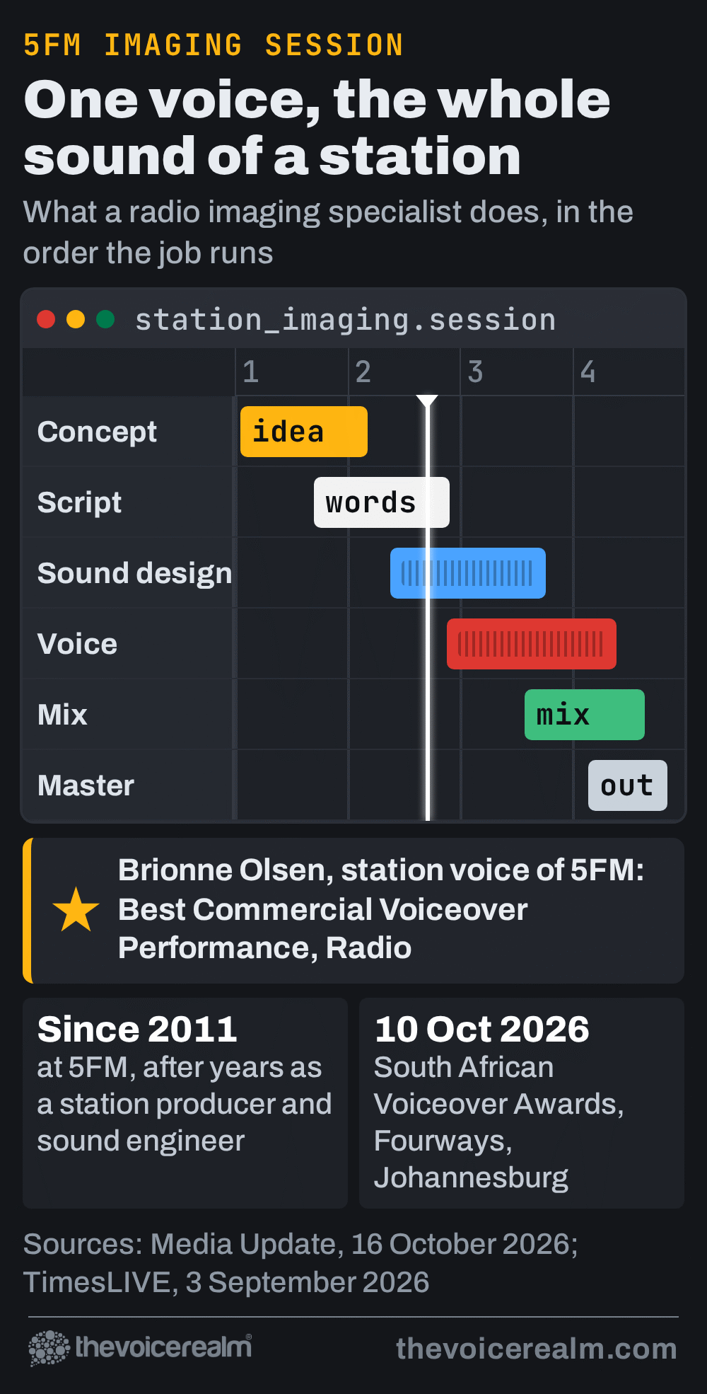 Graphic styled as an audio workstation session for 5FM station imaging, with one region per stage of the job: concept, script, sound design, voice, mix and master. Brionne Olsen, station voice of 5FM since 2011, won Best Commercial Voiceover Performance, Radio, at the South African Voiceover Awards in Fourways, Johannesburg on 10 October 2026 © The Voice Realm