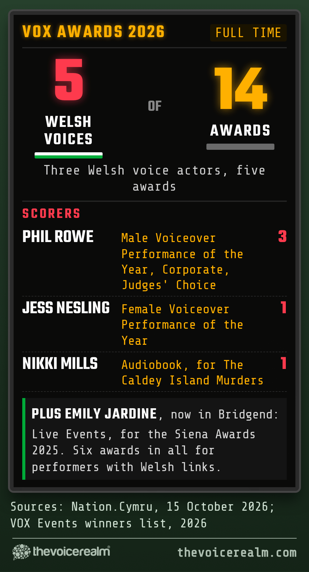 Graphic styled as a stadium scoreboard: VOX Awards 2026, Welsh voices 5 of 14 awards; scorers Phil Rowe 3 (Male Voiceover Performance of the Year, Corporate, Judges' Choice), Jess Nesling 1 (Female Voiceover Performance of the Year), Nikki Mills 1 (Audiobook, The Caldey Island Murders); plus Emily Jardine, Live Events, six awards in all for performers with Welsh links. Sources: Nation.Cymru and VOX Events © The Voice Realm