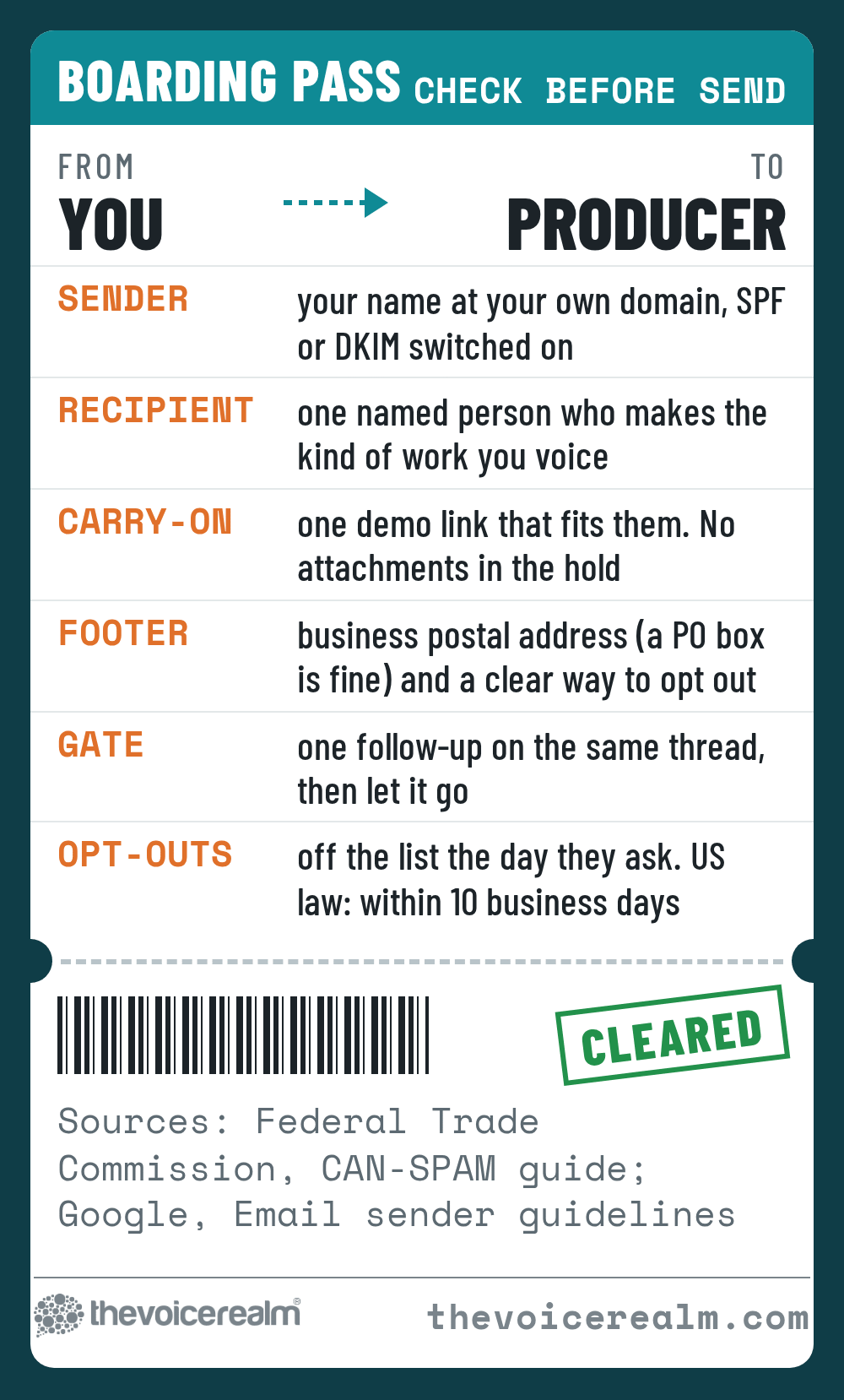 Graphic styled as an airline boarding pass called Check before send, from you to producer: sender, your name at your own domain with SPF or DKIM switched on; recipient, one named person who makes the kind of work you voice; carry-on, one demo link that fits them and no attachments; footer, a business postal address, a PO box is fine, and a clear way to opt out; gate, one follow-up on the same thread then let it go; opt-outs, off the list the day they ask, US law says within 10 business days. Sources: Federal Trade Commission, Google © The Voice Realm