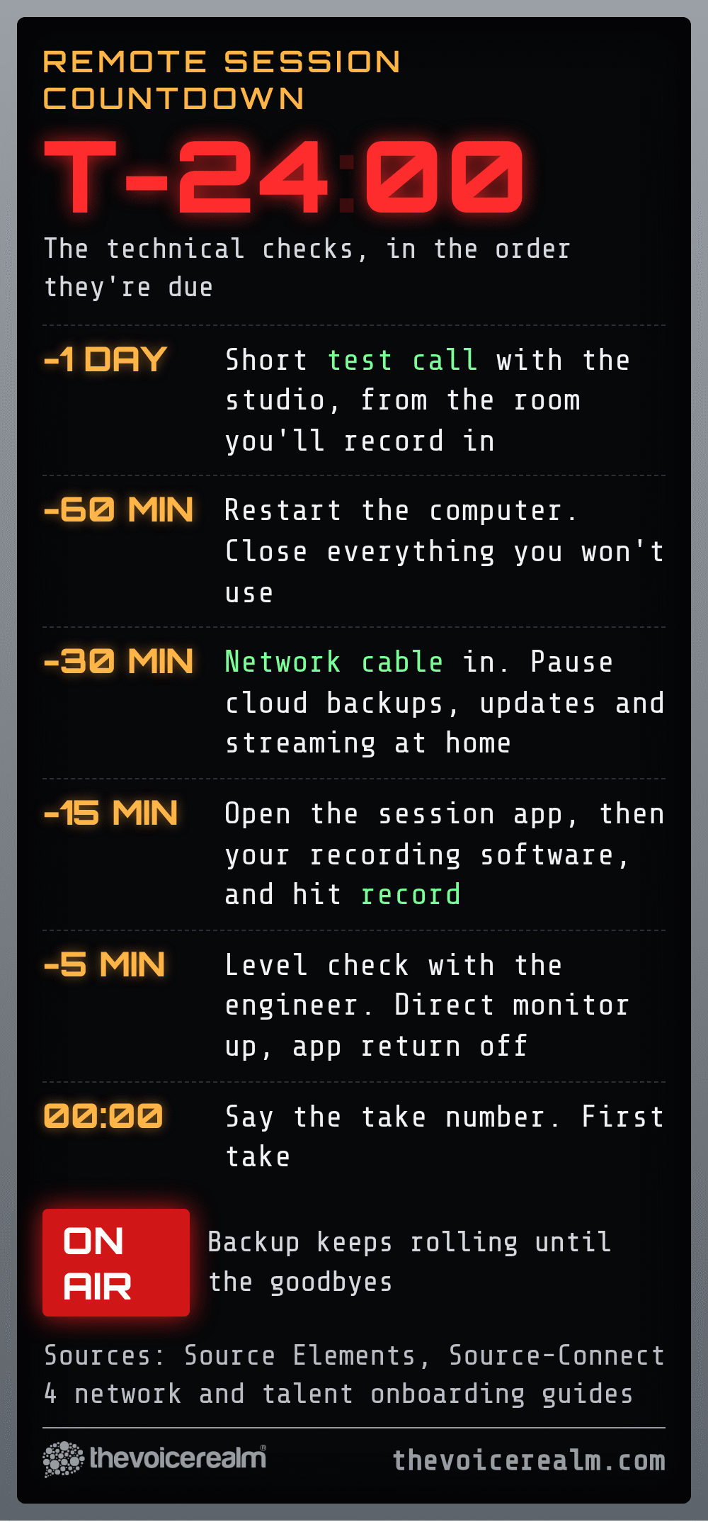 Graphic styled as a studio countdown clock listing remote session checks in order: a test call the day before, restart the computer at 60 minutes, network cable in and backups paused at 30, session app and your own recording rolling at 15, a level check at 5 and the first take at zero, with the backup rolling until the goodbyes © The Voice Realm
