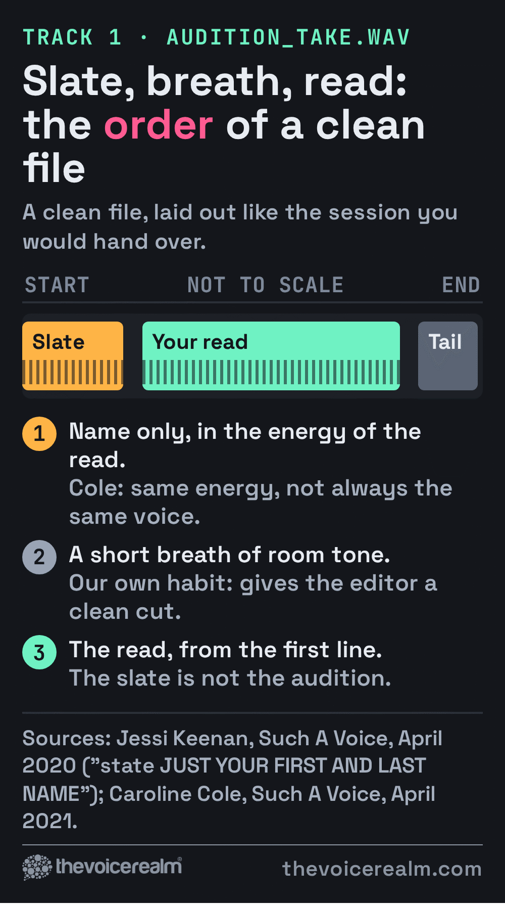 Graphic styled as an audio editor track: an amber slate region, a gap of room tone, a long mint green read region and a short grey tail, with notes on name only, a breath of room tone and starting the read on the first line © The Voice Realm