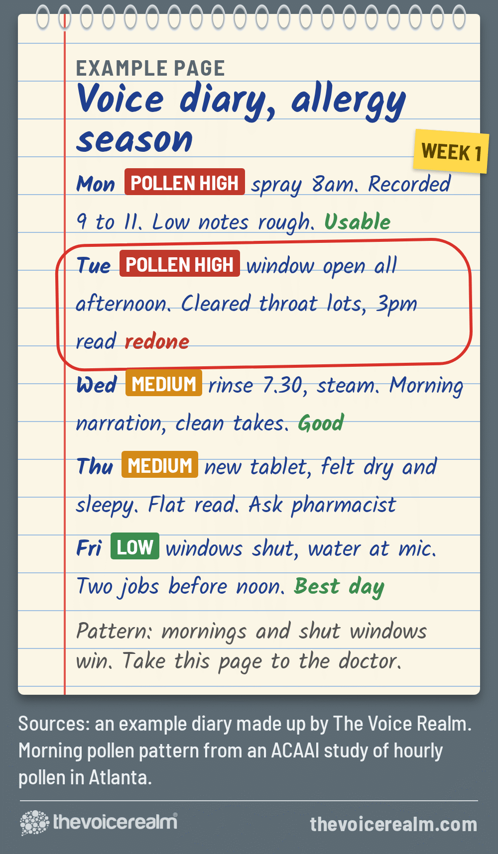 Graphic styled as a reporter's spiral notebook page, an example voice diary for one week of allergy season: Monday pollen high, spray at 8am, recorded 9 to 11, usable; Tuesday pollen high, window open all afternoon, cleared throat a lot, 3pm read redone and circled in red; Wednesday medium, rinse and steam, clean morning narration; Thursday medium, new tablet left the voice dry and sleepy, ask the pharmacist; Friday low, windows shut and water at the mic, two jobs before noon, best day © The Voice Realm