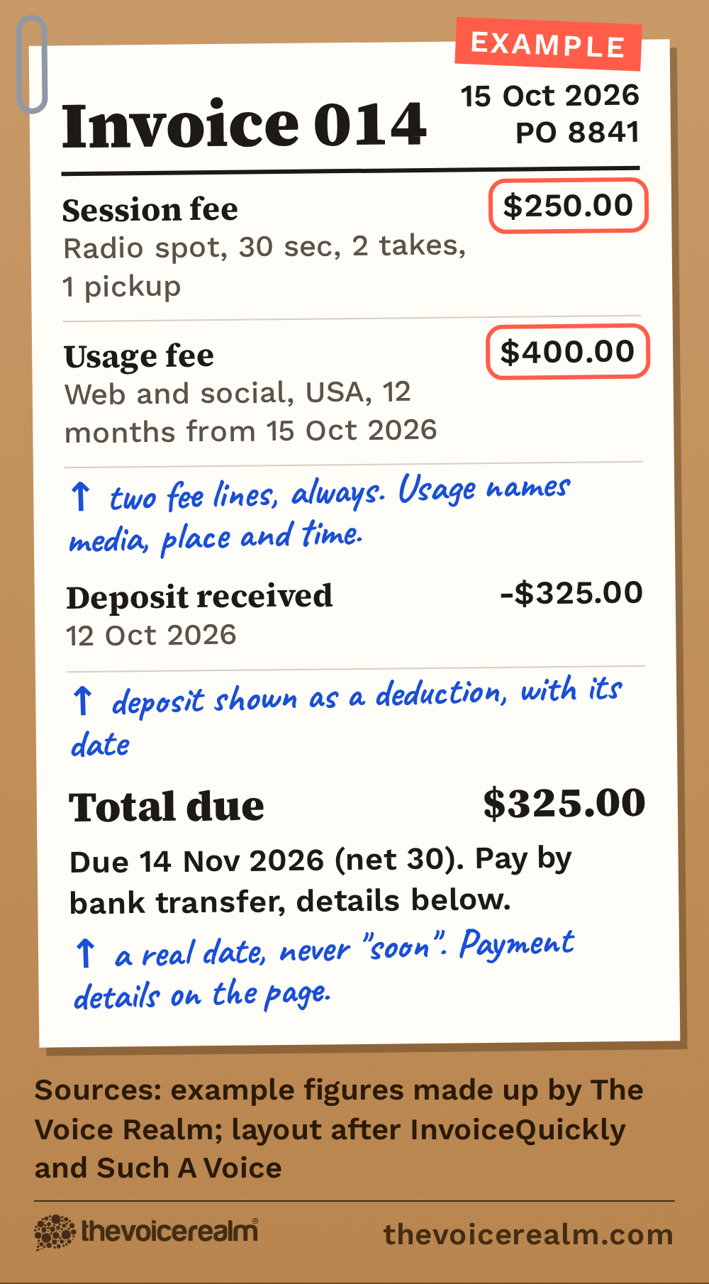 Graphic of an example invoice on a kraft desk with a paperclip and blue marker notes: a session fee line and a usage fee line, a deposit shown as a deduction, a total due and a real due date © The Voice Realm