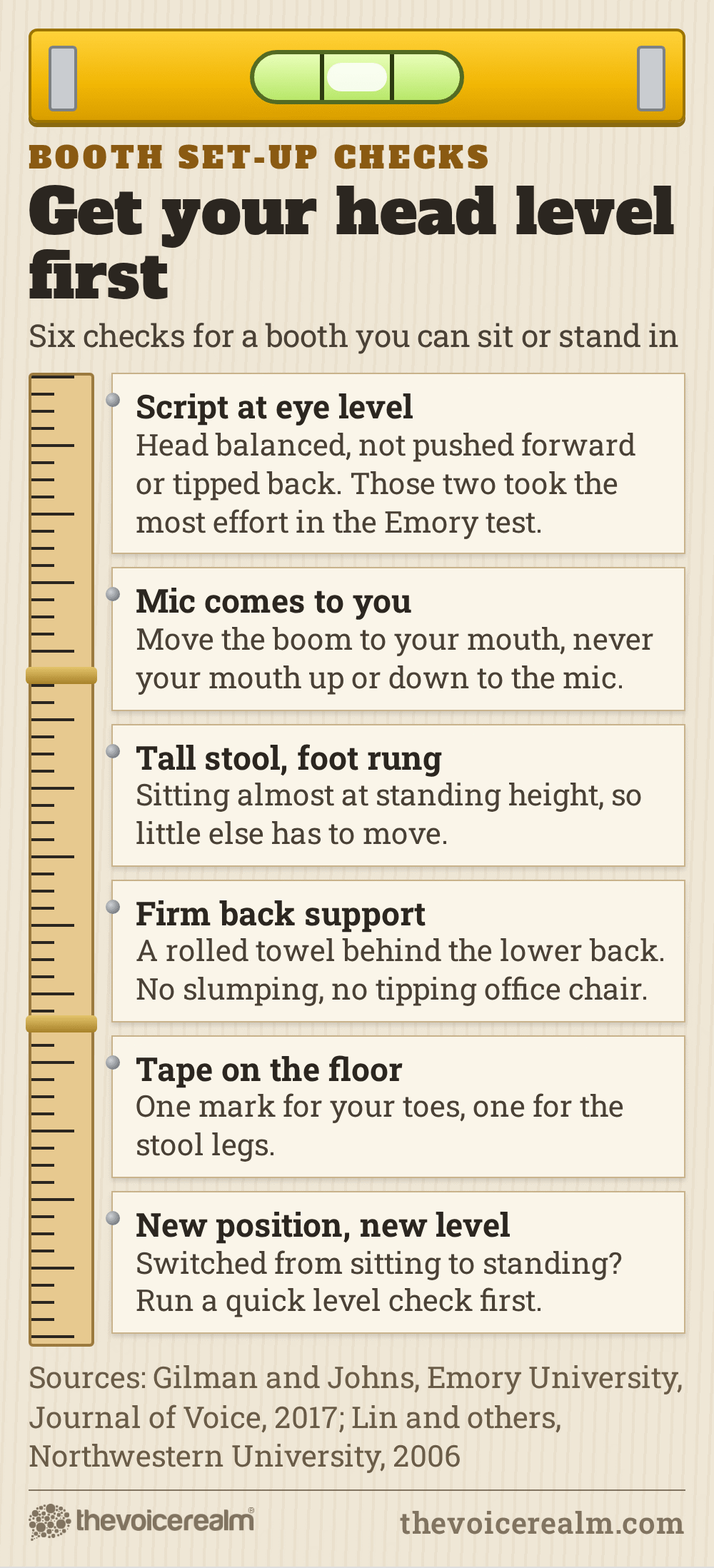 Graphic styled as a carpenter's spirit level and folding rule called Get your head level first, six checks for a booth you can sit or stand in: script at eye level, head neither pushed forward nor tipped back, which took the most effort in the Emory test; the mic comes to you; a tall stool with a foot rung; firm back support such as a rolled towel; tape on the floor for toes and stool legs; after switching position run a quick level check. Sources: Gilman and Johns, Emory University, 2017; Lin and others, Northwestern University, 2006 © The Voice Realm