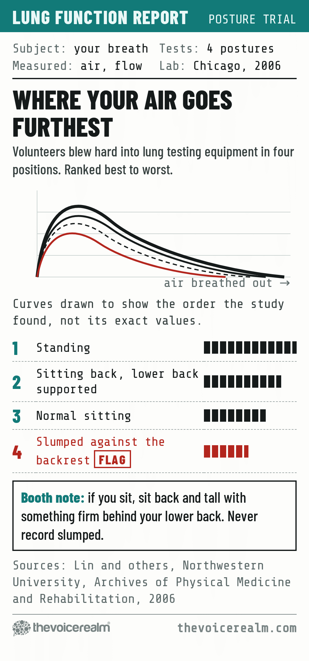 Graphic styled as a hospital lung function test printout called Where your air goes furthest: volunteers blew hard into lung testing equipment in four positions, ranked best to worst. 1 standing, 2 sitting back with the lower back supported, 3 normal sitting, 4 slumped against the backrest, flagged. Curves show the order, not exact values. Booth note: if you sit, sit back and tall with something firm behind your lower back. Source: Lin and others, Northwestern University, 2006 © The Voice Realm