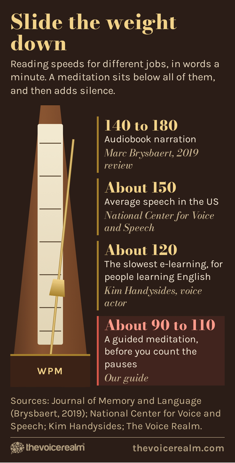 Graphic styled as a walnut pyramid metronome with its weight slid low, beside a scale of reading speeds in words a minute: audiobook narration 140 to 180 (Marc Brysbaert, 2019 review), average US speech about 150 (National Center for Voice and Speech), the slowest e-learning about 120 (voice actor Kim Handysides), and a guided meditation about 90 to 110 before the pauses are counted © The Voice Realm