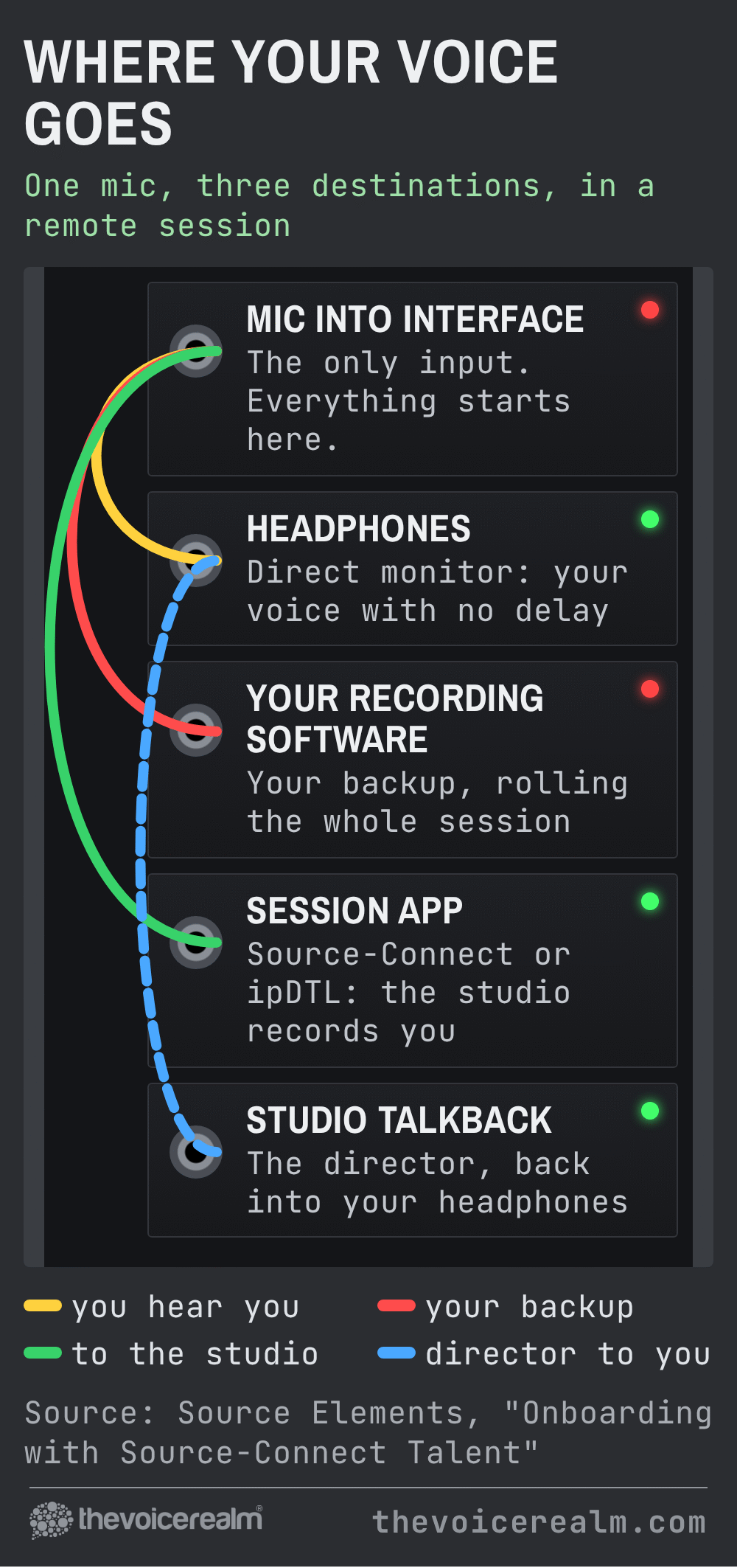 Graphic styled as a studio rack patchbay showing where your voice goes in a remote session: mic into interface, then to your headphones by direct monitoring with no delay, to your own recording software as a backup, and to the session app where the studio records you, with the studio's talkback coming back into your headphones © The Voice Realm