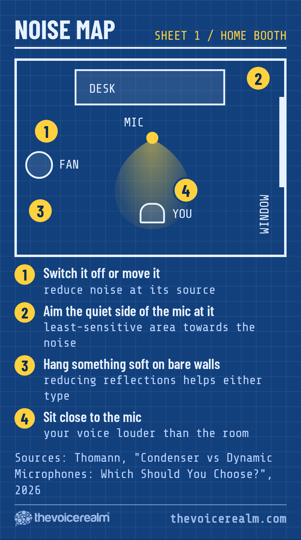 Blueprint style floor plan of a small recording room showing a fan, a window, a bare wall, the microphone and the speaker, with four numbered fixes: switch off or move the noise, aim the microphone's least-sensitive side at it, soften bare walls, sit close © The Voice Realm