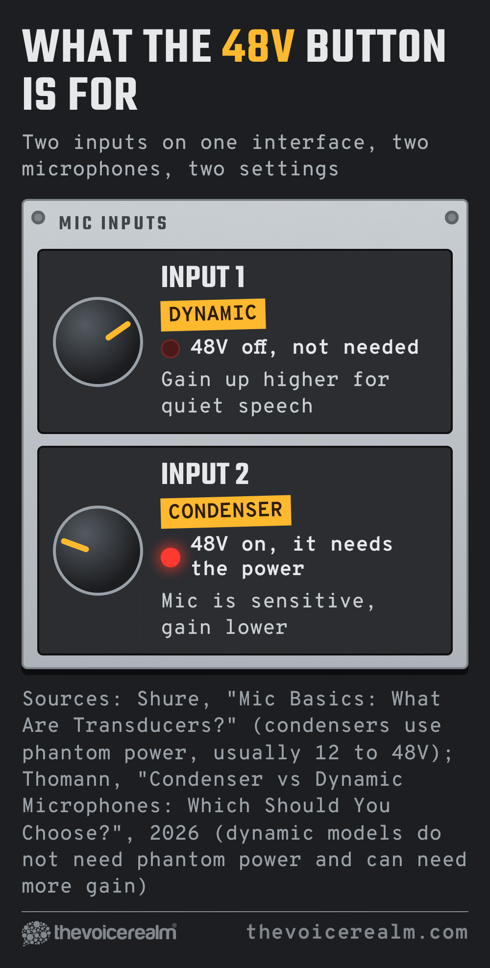 Graphic of an audio interface front panel with two inputs: input 1 for a dynamic microphone with 48V off and the gain turned up higher, input 2 for a condenser microphone with 48V on and the gain lower © The Voice Realm