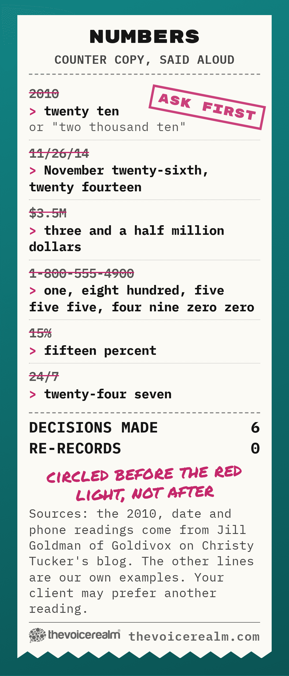 Graphic styled as a till receipt: six numbers as typed and as said aloud, including 2010 as twenty ten, 11/26/14 as November twenty-sixth, twenty fourteen and a phone number grouped one, eight hundred, five five five, four nine zero zero, with an ASK FIRST stamp © The Voice Realm