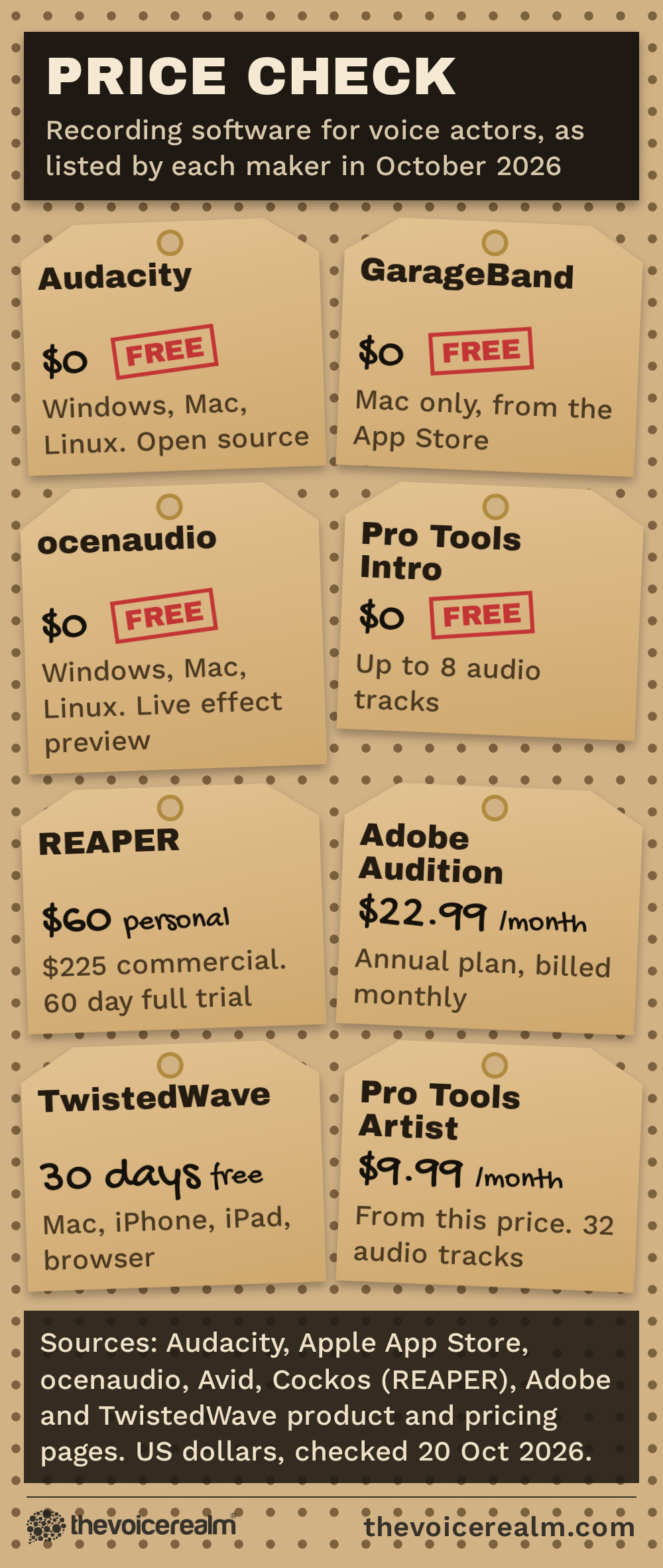 Graphic styled as kraft price tags hanging on a hardware store pegboard, comparing recording software for voice actors in October 2026: Audacity, GarageBand, ocenaudio and Pro Tools Intro free; REAPER $60 personal or $225 commercial with a 60 day trial; Adobe Audition $22.99 a month on an annual plan; TwistedWave with a 30 day free trial on Mac, iPhone, iPad and browser; Pro Tools Artist from $9.99 a month © The Voice Realm