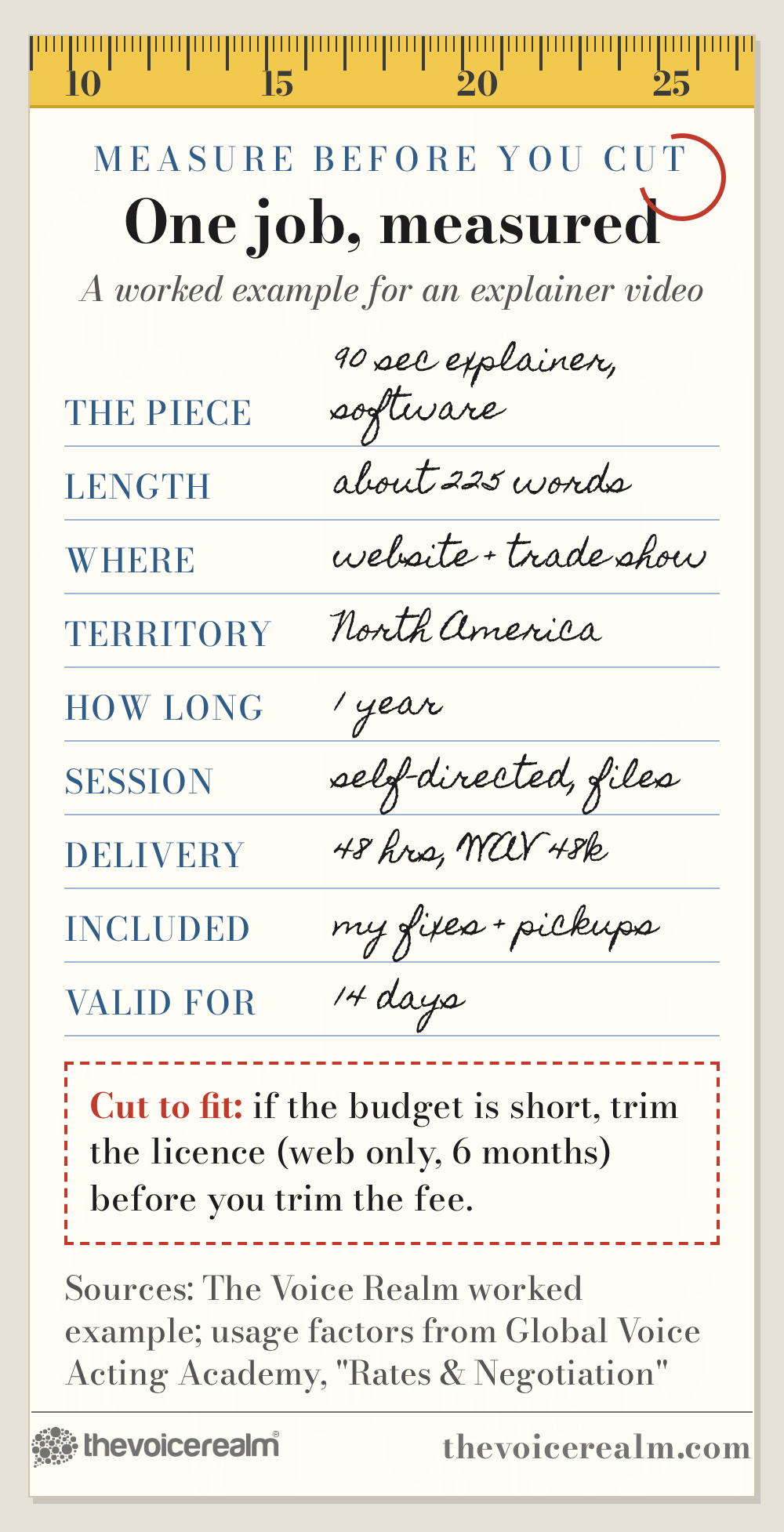Graphic styled as a tailor's measurement card for a worked example quote: a 90 second software explainer of about 225 words for a website and trade show, North America, 1 year, self-directed, delivered in 48 hours as 48k WAV, own fixes and pickups included, valid for 14 days, with a note to trim the licence before the fee © The Voice Realm