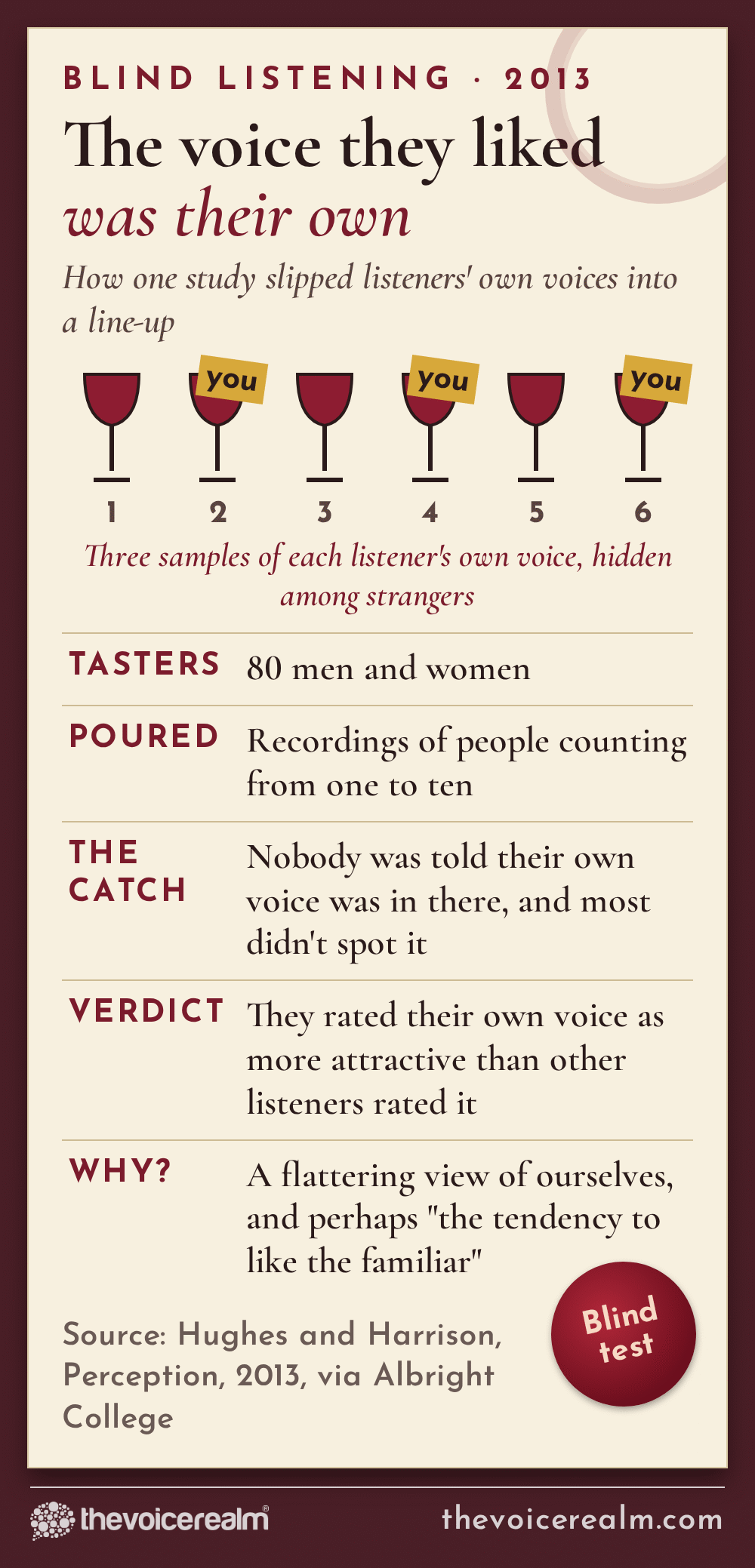 Graphic styled as a blind wine tasting score sheet called The voice they liked was their own: six numbered glasses, three tagged you, show how a 2013 study by Hughes and Harrison hid three samples of each listener's own voice among strangers counting from one to ten. 80 men and women took part, most didn't spot their own voice, and they rated it as more attractive than other listeners did, perhaps through a flattering view of ourselves and the tendency to like the familiar. Source: Hughes and Harrison, Perception, 2013, via Albright College © The Voice Realm