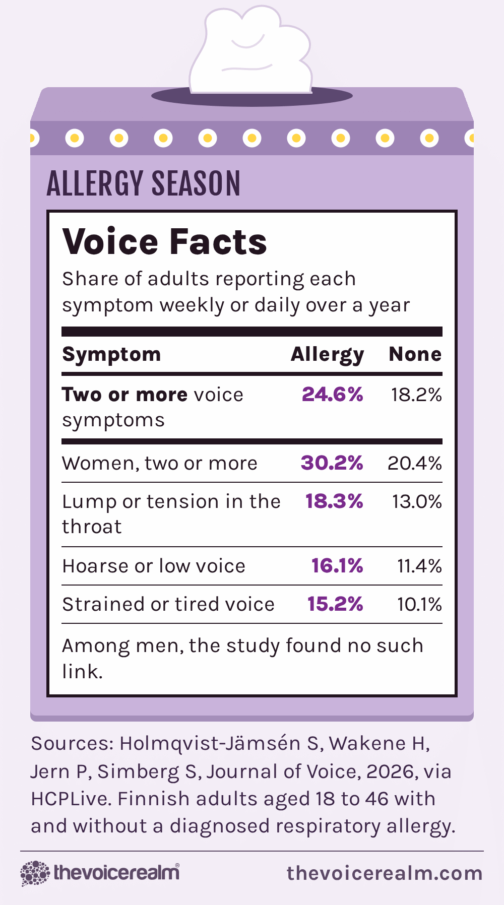 Graphic styled as the side panel of a lilac tissue box with a Voice Facts label: adults with a respiratory allergy compared with those without, reporting symptoms weekly or daily over a year: two or more voice symptoms 24.6% against 18.2%, women 30.2% against 20.4%, lump or tension in the throat 18.3% against 13.0%, hoarse or low voice 16.1% against 11.4%, strained or tired voice 15.2% against 10.1%; among men no such link. Source: Holmqvist-Jämsén and colleagues, Journal of Voice, 2026 © The Voice Realm