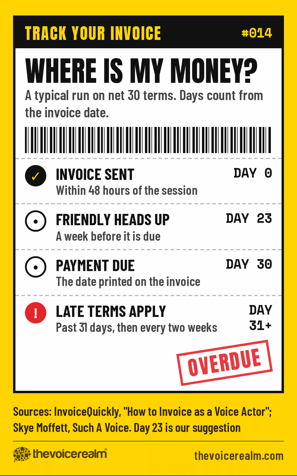 Graphic styled as a courier parcel tracking slip for invoice 014: sent on day 0, friendly heads up on day 23, payment due on day 30, late terms apply from day 31, with an overdue stamp © The Voice Realm