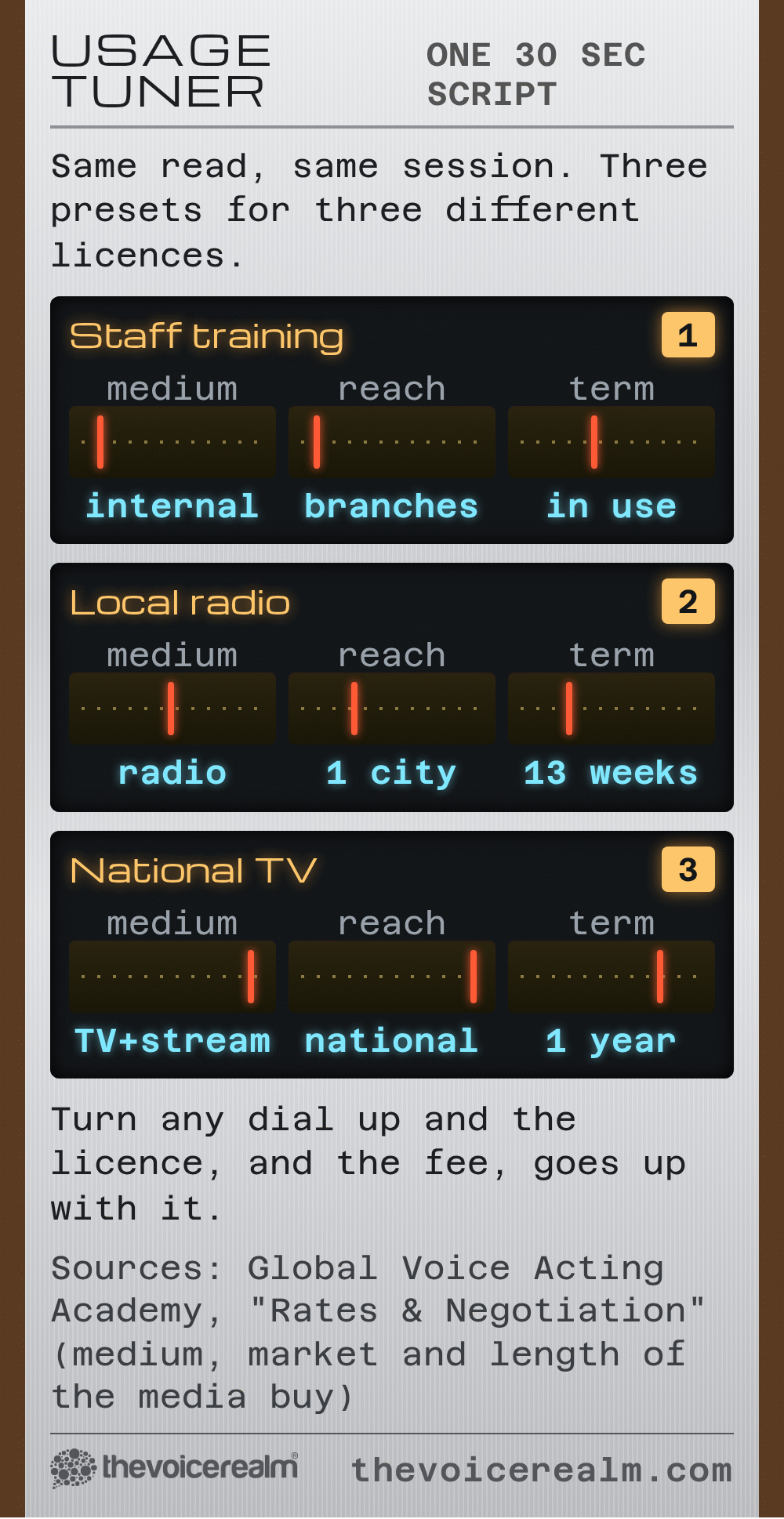 Graphic styled as a hi-fi tuner with three presets for one 30 second script: staff training for internal use in branches, local radio in one city for 13 weeks, and national TV and streaming for 1 year, each with the medium, reach and term dials turned further up © The Voice Realm