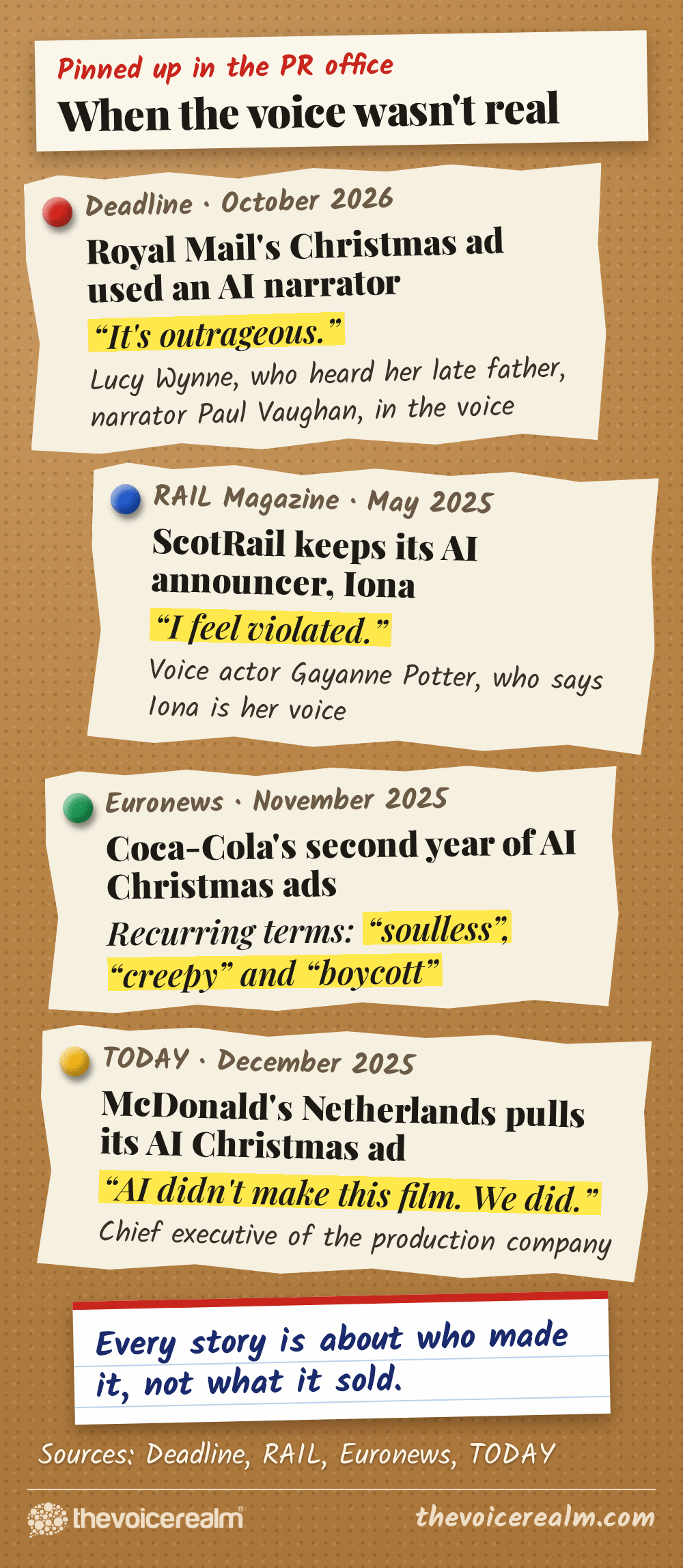 A cork board of four pinned press clippings: Deadline, October 2026, Royal Mail's Christmas ad used an AI narrator, Lucy Wynne said It's outrageous; RAIL Magazine, May 2025, ScotRail keeps its AI announcer Iona, voice actor Gayanne Potter said I feel violated; Euronews, November 2025, Coca-Cola's second year of AI Christmas ads, recurring terms soulless, creepy and boycott; TODAY, December 2025, McDonald's Netherlands pulls its AI Christmas ad, AI didn't make this film. We did. © The Voice Realm