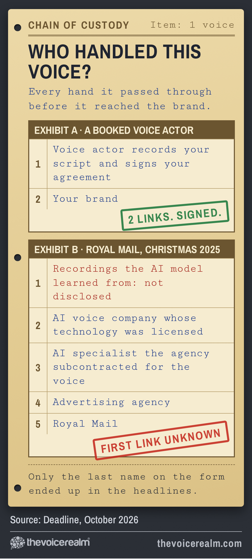 A chain of custody form asking who handled this voice. Exhibit A, a booked voice actor: the voice actor records your script and signs your agreement, then your brand, two links, signed. Exhibit B, Royal Mail, Christmas 2025: recordings the AI model learned from not disclosed, an AI voice company whose technology was licensed, an AI specialist the agency subcontracted, the advertising agency, then Royal Mail, stamped first link unknown © The Voice Realm